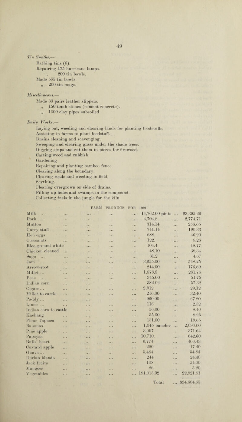 Tin Smiths.— Bathing tins (6). Repairing 175 hurricane lamps. „ 200 tin bowls. Made 585 tin bowls. „ 200 tin mugs. Miscellaneous.— Made 33 pairs leather slippers. ,, 150 tomb stones (cement concrete). ,, 1000 clay pipes subsoiled. Daily Works.— Laying out, weeding and clearing lands for planting foodstuffs. Assisting in farms to plant foodstuff. Drains cleaning and scavenging. Sweeping and clearing grass under the shade trees. Digging stups and cut them in pieces for firewood. Carting wood and rubbish. Gardening Repairing and planting bamboo fence. Clearing along the boundary. Clearing roads and weeding in field. Scything. Clearing overgrown on side of drains. Filling up holes and swamps in the compound. Collecting fuels in the jungle for the kiln. Milk ... FARM PRODUCE FOR 1921. 14,762.00 pints $3,395.26 Fork ... •.. ... ... 4,704.8 2,774.71 Mutton ... ... ... 314.14 256.65 Curry stuff ... ... • • • 741.14 190.33 Hen eggs ... • • • • • • 688. 46.20 Cocoanuts ... ... ... 122. 8.26 Rice ground white ... ... ... 104.4 18.77 Chicken cleaned ... ... ..• ... 48.10 38.34 Sago ... • . . ... 31.2 4.67 Jam ... ... ... 3,655.00 548.25 Arrow-root . • • ... 244.00 176.69 Millet ... ... ... ... 1,878.8 281.78 Peas ... ... ... 345.00 51.75 Indian corn ... ... ... 382.02 57.32 Cigars... ... ... ••• 2,912 29.12 Millet to cattle .•. ... • • • 216.00 32.40 Paddy... ••• ••• 960.00 67.20 Limes ... ... ... • • • 116 2.32 Indian corn to cattle ... ... . . . 56.00 8.40 Kachang ... .*• . . . 55.00 8.25 Flour Tapioca ... ... ... 131.00 19.65 Bananas ... ... ... 1,045 bunches 2,090.00 Pine apple ... ... ... 3,097 371.64 Papayas ... ... • • • 10,710. 642.60 Bulls’ heart ... ... ••• 6,774 406.43 Custard apple ... ... ... 290 17.40 Guava... ... ... ... 5,484 54.84 Durian blanda ... ... ... 244 24.40 Jack fruits ... ... ... 108 54.00 Mangoes ... ... ... 26 5.20 Vegetables ... 191,015.02 22,921.81 ■ Total $34,604.65