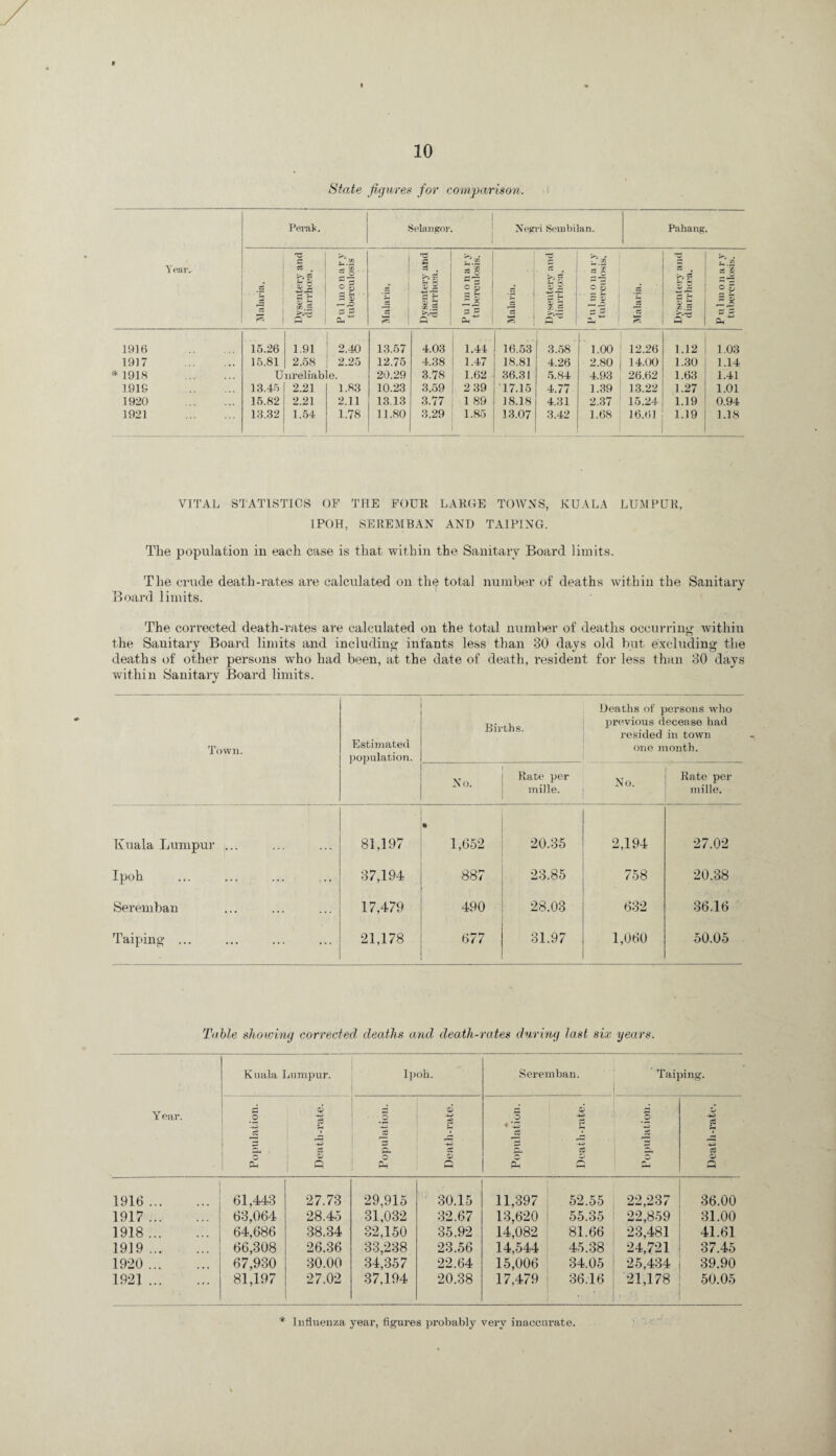 State figures for comparison. Perak. Selangor Negri Seinbilan. Pahang. _5 f*- / Year. 55 sl o g 3 . J X 73 O c 5 £ 5! 33 2 o g a as ■ s 5 ’2 s ® It | s.g 73 X — JD •f Oj — x .5 ^ 1 6u a a sl,*3 £3 ° 2* ~ 5 a Oh*' 1916 . 15.26 1.91 2.40 13.57 4.03 1.44 16.53 3.58 1.00 12.26 1.12 1.03 1917 . 15.81 2.58 2.25 12.75 4.38 1.47 18.81 4.26 2.80 14.00 1.30 1.14 * 1918 . Unreliable. 20.29 3.78 1.62 36.31 5.84 4.93 26.62 1.63 1.41 1919 . 13.45 2.21 1.8.3 10.23 3.59 2 39 17.15 4.77 1.39 13.22 1.27 1.01 1920 . 15.82 2.21 2.11 13.13 3.77 1 89 18.18 4.31 2.37 15.24 1.19 0.94 1921 . 13.32 1.54 1.78 11.80 3.29 1.85 13.07 3.42 1.68 16.61 1.19 1.18 VITAL STATISTICS OF THE FOUR LARGE TOWNS, KUALA LUMPUR, 1POH, SERE MB AN AND TAIPING. Tlie population in each case is that within the Sanitary Board limits. The crude death-rates are calculated on the total number of deaths within the Sanitary Board limits. The corrected death-rates are calculated on the total number of deaths occurring within the Sanitary Board limits and including infants less than 30 days old but excluding the deaths of other persons who had been, at the date of death, resident for less than 30 days within Sanitary Board limits. Town. Estimated population. Births. Deaths of persons who previous decease had resided in town one month. No. Rate per mille. No. Rate per mille. Kuala Lumpur ... 81,197 • 1,652 20.35 2,194 27.02 Ipoh 87,194 •887 23.85 758 20.38 Seremban 17,479 490 28.03 632 36.16 Taiping ... 21,178 677 31.97 1,060 50.05 Table shoiving corrected deaths ancl death-rates during last six years. Kuala Lumpur. Ipoh. Seremban. Taiping. i Year. d a5 .2 * d o .2 & a i a o-So -*G -*G Jh « 4-3 s dd pi — J: a | G P Ph p Ph P G Q 1916. 61,443 27.73 29,915 30.15 11,397 j 52.55 22,237 36.00 1917. 63,064 28.45 31,032 32.67 13,620 55.35 22,859 31.00 1918. 64,686 38.34 32,150 35.92 14,082 81.66 23,481 41.61 1919. 66,308 26.36 33,238 23.56 14,544 45.38 24,721 37.45 1920 . 67,930 30.00 34,357 22.64 15,006 34.05 25,434 39.90 1921. 81,197 27.02 37,194 20.38 17,479 36.16 21,178 50.05 * Influenza year, figures probably very Inaccurate.