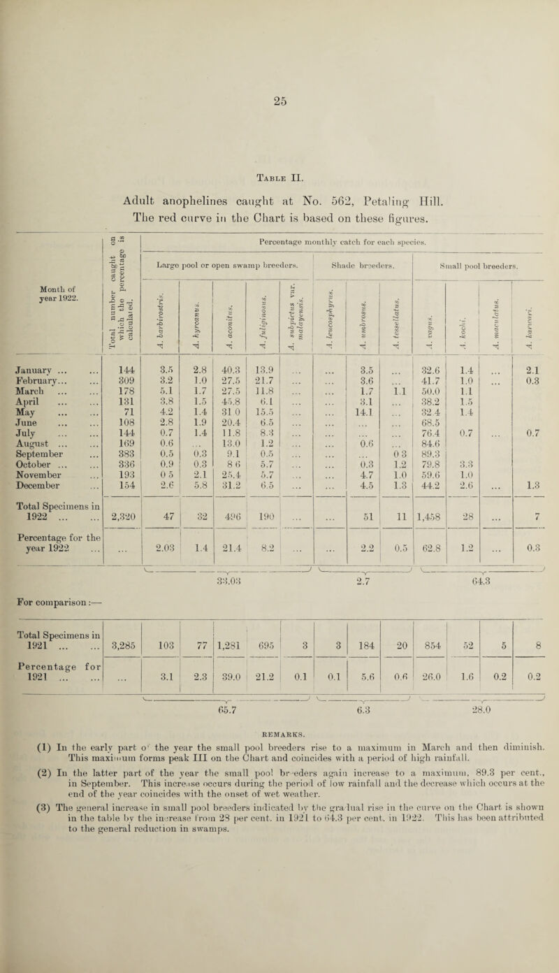 Table II. Adult anoplielines caught at No. 562, Petal mg Hill. The red curve in the Chart is based on these figures. Month of year 1922. Total number caught on ] which the percentage is | calculaied. Percentage monthly catch for each species. Largo pool or open swamp breeders. Shade breeders. Small pool breeders. A. barbirostns. A. hyrcamts. v; •c-» pi O O CJ © A § 'C A. subpictus var. malayensis. cc- SS §* 8 rS A. umbrosus. CO 3 SO ’-o © CO cc © A. vagus. O © CO ?s pS © § £ i-s: January ... 144 3.5 2.8 40.3 13.9 3.5 32.6 1.4 2.1 February... 309 3.2 1.0 27.5 21.7 3.6 41.7 1.0 0.3 March 178 5.1 1.7 27.5 11.8 1.7 1.1 50.0 1.1 April 131 3.8 1.5 45.8 6.1 3.1 ... 38.2 1.5 May . 71 4.2 1.4 31.0 15.5 14.1 32.4 1.4 June 108 2.8 1.9 20.4 6.5 68.5 July . 144 0.7 1.4 11.8 8.3 76.4 0.7 0.7 August ... 169 0.6 13.0 1.2 0.6 84.6 September 383 0.5 0.3 9.1 0.5 ... 03 89.3 October ... 336 0.9 0.3 8 6 5.7 0.3 1.2 79.8 3.3 November 193 0 5 2.1 25.4 5.7 4.7 1.0 59.6 1.0 December 154 2.6 5.8 31.2 6.5 4.5 1.3 44.2 2.6 ... 1.3 Total Specimens in 1922 . 2,320 47 32 496 190 ... ... 51 11 1,458 28 ... hr 7 Percentage for the year 1922 2.03 1.4 21.4 8.2 ... 2.2 0.5 62.8 1.2 ... 0.3 j 38.03 643 For comparison:— Total Specimens in 1921 . 3,285 103 77 1,281 695 3 3 184 20 854 52 5 8 Percentage for 1921 . ... 3.1 2.3 39.0 21.2 0.1 0.1 5.6 0.6 26.0 1.6 0.2 0.2 V_ —_ - .. J A j '•- - 65.7 6.3 28.0 REMARKS. (1) In the early part o’ the year the small pool breeders rise to a maximum in March and then diminish. This maximum forms peak III on the Chart and coincides with a period of high rainfall. (2) In the latter part of the year the small poo! breeders again increase to a maximum, 89.3 per cent., in September. This increase occurs during the period of low rainfall and the decrease which occurs at the end of the year coincides with the onset of wet weather. (3) The general increase in small pool breeders indicated by the gradual rise in the curve on the Chart is shown in the table by the increase from 28 per cent, in 1921 to 64.3 per cent, in 1922. This has been attributed to the general reduction in swamps.