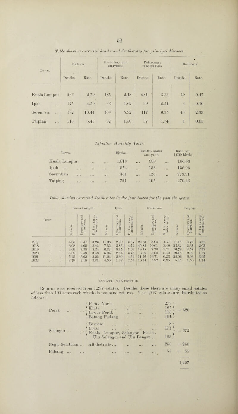 Table showing corrected deaths and death-rates for principal diseases. Town. Malaria. Dysentery and diarrhoea. Pulmonary tuberculosis. Beri • -beri. Deaths. Rate. Deaths. Rate. Deaths. Rate. Deaths. Rate. Kuala Lumpur 236 2.79 185 2.18 281 ' 3.33 40 0.47 Ipoh 177) 4.50 63 1.62 99 2.54 4 . 0.10 Seremban 192 10.44 109 5.92 117 6.35 44 2.39 Taiping 116 5.45 32 1.50 37 1.74 1 0.05 Infantile Mortality Table. Town. Births. Deaths under one year. Rate per 1,000 births. Kuala Lumpur 1,813 339 186.43 Ipoh 974 152 156.05 Seremban 461 126 273.31 Taiping 721 195 270.46 Table showing corrected death-rates in the four towns for the past six years. Year. Kuala Lumpur. Ipoh. Seremban. Taiping. a Dysentery and diarrhoea. >i • . GG *| o Z C £ P*- £ OS £ ^ :r, >.-5 *f~' CG i! c S SJ £ cr % £ 1 cl: 13 S CG .5 | Pulmonary tuberculosis. L S3 . >5 C £ ° -iSrC C r $ « o'3 — *5: 85 C C^ ° P C 33 fC ^ 1917 . 4.65 3.47 3.23 11.98 2.70 3.67 22.33 8.00 1.47 11.16 3.79 3.62 1918 . 6.08 4.05 3.43 7.52 3.85 4.72 40.83 10.01 3.48 22.32 2.63 2.03 1919 . 4.69 3.35 3.24 6.32 5.35 3.09 19.18 7.70 3.71 16.78 3.52 2.42 1920 . 5.08 2.49 3.48 5.64 2.64 3.75 8.99 5.00 3.40 19.14 2.99 1.57 1921 5.25 3.63 3.22 11.24 2.39 4.54 11.76 16.71 6.23 25.06 6.06 3.95 1922 . 2.79 2.18 3.33 4.50 1.62 2.54 10.44 5.92 6.35 5.45 1.50 1.74 ESTATE STATISTICS. Returns were received from 1,297 estates. Besides these there are many small estates of less than 100 acres each which do not send returns. The 1,297 estates are distributed as follows : ( Perak North 273 5 Perak > Kinta ) Lower Perak 127 ! 116 C = 620 y Batang Padang 104 ) ( Bernam 8) Selangor ... \ Coast 171 l = 372 ‘ j Kuala Lumpur, Selangor East. ' Ulu Selangor and Ulu Langat ... 193 ) Negri Sembilan .. All districts ... 250 = 250 Pahang ... • yy ••• •«* ••• 55 = 55 1,297