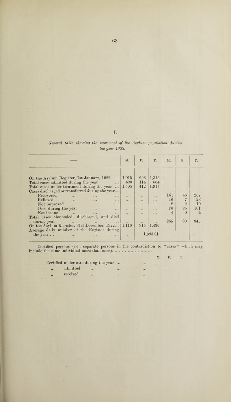 General table showing the movement of the Asylum population during the year 1922. M. F. T. M. F. T. On the Asylum Register, 1st January, 1922 ... 1,015 298 1,313 Total cases admitted during the year 490 114 604 Total cases under treatment during the year ... 1,505 412 1,917 Cases discharged or transferred during the year— Recovered 161 46 207 Relieved 16 7 23 Not improved 8 2 10 Died during the year 76 25 101 Not insane 4 0 4 Total cases absconded, discharged, and died during year • . • ,., ,. , 265 80 345 On the Asylum Register, 31st December, 1922... 1,116 314 1,430 Average daily number of the Register during the year ... ... 1,393.81 Certified persons (i.e., separate persons in the contradiction to “cases” which may include the same individual more than once). Certified under care during the year „ admitted „ received M. F. T.