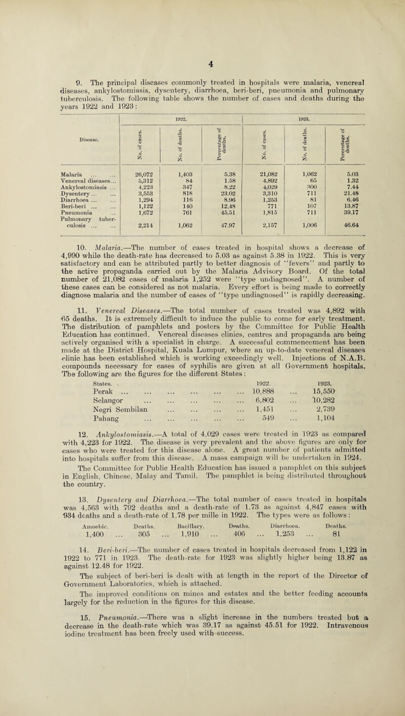 9. The principal diseases commonly treated in hospitals were malaria, venereal ■diseases, ankylostomiasis, dysentery, diarrhoea, beri-beri, pneumonia and pulmonary tuberculosis. The following table shows the number of cases and deaths during the years 1922 and 1923: 1922. 1923. Disease. No. of cases. No. of deaths. Percentage of deaths. No. of cases. No. of deaths. Percentage of deaths. Malaria 26,072 1,403 5.38 21,082 1,062 5.03 Venereal diseases... 5,312 84 1.58 4,892 65 1.32 Ankylostomiasis ... 4,223 347 8.22 4,029 300 7.44 Dysentery... 3,553 1,294 818 23.02 3,310 711 21.48 Diarrhoea ... 116 8.96 1,253 771 81 6.46 Beri-beri ... 1,122 1,672 140 12.4S 107 13.87 Pneumonia Pulmonary tuber- 761 45.51 1,815 711 39.17 culosis ... 2,214 1,062 47.97 2,157 1,006 46.64 10. Malaria.—The number of cases treated in hospital shows a decrease of 4,990 while the death-rate has decreased to 5.03 as against 5.38 in 1922. This is very satisfactory and can be attributed partly to better diagnosis of “fevers” and partly to the active propaganda carried out by the Malaria Advisory Board. Of the total number of 21,082 cases of malaria 1,252 were “type undiagnosed”. A number of these cases can be considered as not malaria. Every effort is being made to correctly diagnose malaria and the number of cases of “type undiagnosed” is rapidly decreasing. 11. Venereal Diseases.—The total number of cases treated was 4,892 with ■05 deaths. It is extremely difficult to induce the public to come for early treatment. The distribution of pamphlets and posters by the Committee for Public Health Education has continued. Venereal diseases clinics, centres and propaganda are being actively organised with a specialist in charge. A successful commencement has been made at the District Hospital, Kuala Lumpur, where an up-to-date venereal diseases •clinic has been established which is working exceedingly well. Injections of N.A.B. compounds necessary for cases of syphilis are given at all Government hospitals. The following are the figures for the different States: States. 1922. 1923. Perak. 10,888 ... 15,550 Selangor ... ... ... ... ... 6,802 ... 10,282 Negri Sembilan ... ... ... ... 1,451 ... 2,739 Pahang ... ... ... ... ... 549 ... 1,104 12. Ankylostomiasis.—A total of 4,029 cases were treated in 1923 as compared with 4,223 for 1922. The disease is very prevalent and the above figures are only for cases who were treated for this disease alone. A great number of patients admitted into hospitals suffer from this disease. A mass campaign will be undertaken in 1924. The Committee for Public Health Education has issued a pamphlet on this subject in English, Chinese, Malay and Tamil. The pamphlet is being distributed throughout the country. 13. Dysentery and Diarrhoea.—The total number of cases treated in hospitals was 4,563 with 792 deaths and a death-rate of 1.73 as against 4,847 cases with 934 deaths and a death-rate of 1.78 per mille in 1922. The types were as follows : Amoebic. Deaths. Bacillary. Deaths. Diarrhoea. Deaths. 1,400 ... 305 ... 1,910 ... 406 ... 1,253 ... 81 14. Beri-beri.—The number of cases treated in hospitals decreased from 1,122 in 1922 to 771 in 1923. The death-rate for 1923 was slightly higher being 13.87 as against 12.48 for 1922. The subject of beri-beri is dealt with at length in the report of the Director of Government Laboratories, which is attached. The improved conditions on mines and estates and the better feeding accounts largely for the reduction in the figures for this disease. 15. Fneumpnia.—There was a slight increase in the numbers treated but a decrease in the death-rate which was 39.17 as against 45.51 for 1922. Intravenous iodine treatment has been freely used with success.