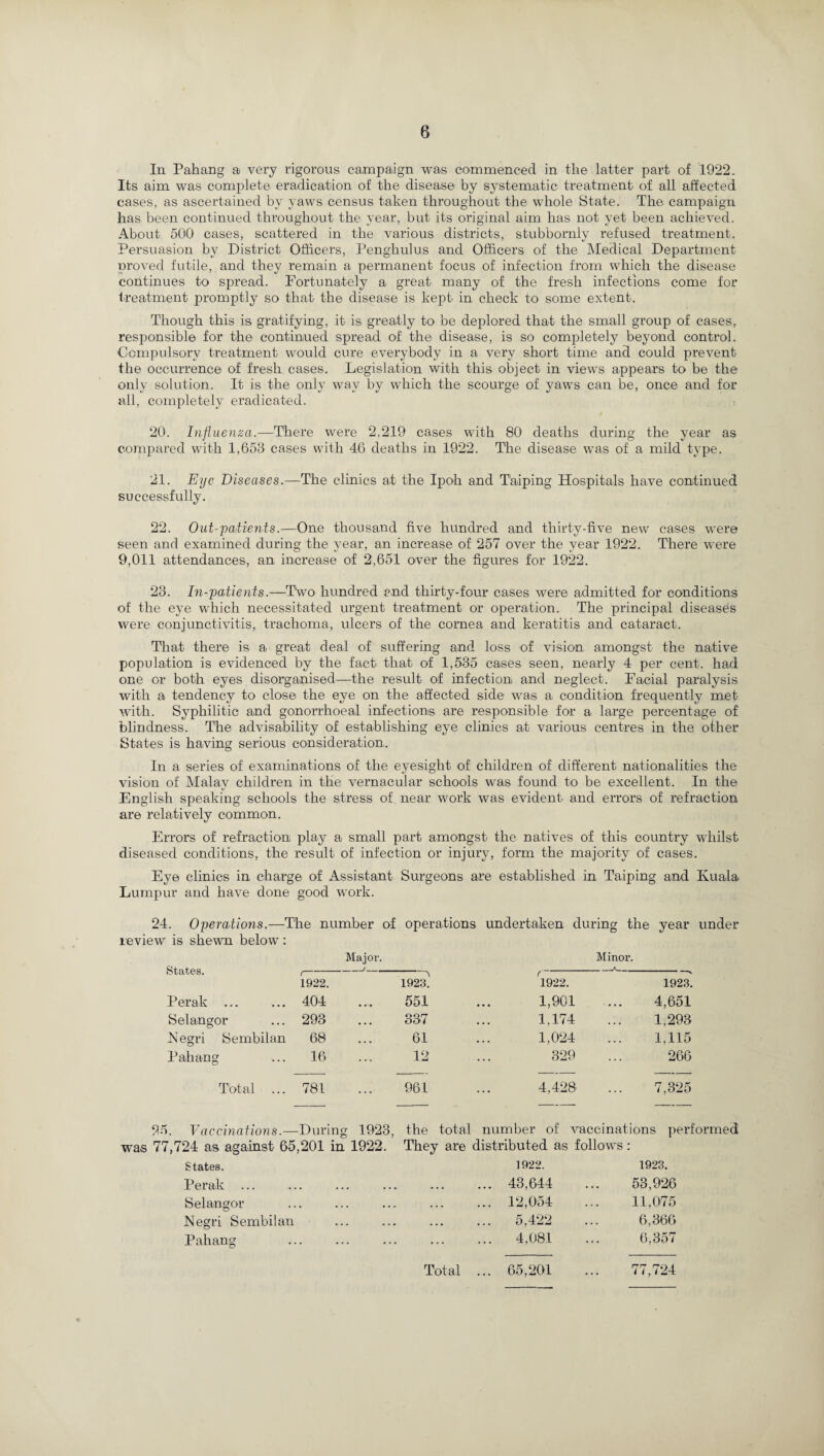 In Pahang a very rigorous campaign was commenced in the latter part of 1922. Its aim was complete eradication of the disease by systematic treatment of all affected cases, as ascertained by yaws census taken throughout the whole State. The campaign has been continued throughout the year, but its original aim has not yet been achieved. About 500 cases, scattered in the various districts, stubbornly refused treatment. Persuasion by District Officers, Penghulus and Officers of the Medical Department proved futile, and they remain a permanent focus of infection from which the disease continues to spread. Fortunately a great many of the fresh infections come for treatment promptly so that the disease is kept in check to some extent. Though this is gratifying, it is greatly to be deplored that the small group of cases, responsible for the continued spread of the disease, is so completely beyond control. Compulsory treatment would cure everybody in a very short time and could prevent the occurrence of fresh cases. Legislation with this object in views appears to be the only solution. It is the only way by which the scourge of yaws can be, once and for all, completely eradicated. 20. Influenza.—There were 2.219 cases with 80 deaths during the year as compared with 1,653 cases with 46 deaths in 1922. The disease was of a mild type. 21. Eye Diseases.—The clinics at the Ipoh and T'aiping Hospitals have continued successfully. 22. Out-patients.—One thousand five hundred and thirty-five new cases were seen and examined during the year, an increase of 257 over the year 1922. There were 9,011 attendances, an increase of 2,651 over the figures for 1922. 23. In-patients.—Two hundred and thirty-four cases were admitted for conditions of the eye which necessitated urgent treatment or operation. The principal diseases were conjunctivitis, trachoma, ulcers of the cornea and keratitis and cataract. That there is a great deal of suffering and loss of vision, amongst the native population is evidenced by the fact that of 1,535 cases seen, nearly 4 per cent, had one or both eyes disorganised—the result of infection and neglect. Facial paralysis with a tendency to close the eye on the affected side was a condition frequently met with. Syphilitic and gonorrhoeal infections are responsible for a large percentage of blindness. The advisability of establishing eye clinics at various centres in the other States is having serious consideration.. In a series of examinations of the eyesight of children of different nationalities the vision of Malay children in the vernacular schools was found to be excellent. In the English speaking schools the stress of near work was evident and errors of refraction are relatively common. Errors of refraction play a small part amongst the natives of this country whilst diseased conditions, the result of infection or injury, form the majority of cases. Eye clinics in charge of Assistant Surgeons are established in Taiping and Kuala Lumpur and have done good work. 24. Operations.—The number of jw is shewn below: operations undertaken during the year States. Major. Minor. 1922. 1923? 1922. 1923. Perak . 404 551 1,901 4,651 Selangor 293 337 1.174 1,293 Kegri Sembilan 68 61 1,024 1.115 Pahang 16 12 329 266 Total ... 781 961 4,428 7,325 25. Vaccinations.—During 1923, the total number of vaccinations performed was 77,724 as against 65,201 in 1922. They are distributed as follows: States. Perak ... Selangor Kegri Sembilan Pahang 1 922. 43,644 12,054 5,422 4,081 Total ... 65,201 1923. 53,926 11,075 6,366 6,357 77,724