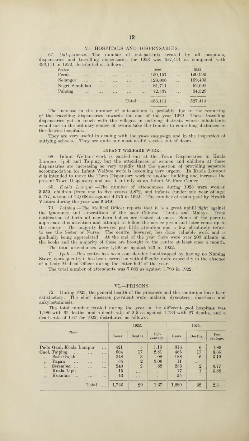 V.— HOSPITALS AND DISPENSARIES. 67. Out-patients.—The number of out-patients treated by all hospitals, dispensaries and travelling dispensaries for 1923 433,111 in 1922, distributed as follows: was 527,414 as compared with • States. 1922. 1923. Perak 150,157 190,990 Selangor 128,806 159,403 Negri Sembilan 81,711 92,692 Pahang 72,437 84,329 Total ... 433,111 527,414 The increase in the number of out-patients is probablv due to the restarting of the travelling dispensaries towards the end of the year 1922. These travelling dispensaries get in touch with the villages, in outlying districts whose inhabitants would not in the ordinary course of events take the trouble to come long distances to the district hospitals. They are very useful in dealing with the yaws campaign and in the inspection of outlying schools. They are quite our most useful service out of doors. INFANT WELFARE WORK. 68. Infant Welfare work is carried out at the Town Dispensaries in Kuala Lumpur, Ipoh and Taiping, but the attendances of women and children at these dispensaries are increasing so very rapidly that the question of providing separate accommodation for Infant Welfare work is becoming very urgent. In Kuala Lumpur it is intended to move the Town Dispensary work to another building and increase the present Town Dispensary and use it entirely as an Infant Welfare Centre. 69. Kuala Lumpur.—The number of attendances during 1923 were women 3,559, children (from one to five years) 2,872, and infants (under one year of age) 5,777, a. total of 12,008 as against 4,075 in 1922. The number of visits paid by Health Visitors during the year was 6,549. 70. Taiping.—The Medical Officer reports that it is a great uphill fight against the ignorance and superstition of the poor Chinese, Tamils and Malays. From notification of birth all new-born babies are visited at once. Some of the parents appreciate this attention and attempt to follow the advice given and la-ter come up to the centre. The majority however pay little attention and a few absolutely refuse to see the Sister or Nurse. The centre, however, has done valuable work and is gradually being appreciated. At the end of the year there were over 200 infants on the books and the majority of these are brought to the centre at least once a month. The total attendances were 4,440 as against 743 in 1922. 71. Ipoh .—This centre has been considerably handicapped by having no Nursing Sister, consequently it has been carried on with difficulty more especially in the absence of a. Lady Medical Officer during the latter half of the year. The total number of attendants was 7,086 as against 1,793 in 1922. VI.—PRISONS. 72. During 1923, the general health of the prisoners and the sanitation have been satisfactory. The chief diseases prevalent were malaria, dysentery, diarrhoea and anky lostom i asis. The total number treated during the year in the different gaol hospitals was 1,280! with 32 deaths, and a death-rate of 2.5 as against 1,736 with 27 deaths, and a death-rate of 1.67 for 1922, distributed as follows : Place. 1922. 1923. Cases. Deaths. Per¬ centage. Cases. Deaths. Per¬ centage. Pudu Gaol, Kuala Lumpur 421 5 ] .18 316 6 1.89 Gaol, Taiping 604 17 2.81 465 17 3.65 „ Batu Gajah 348 3 .08 188 6 3.19 „ Papan 65 2 3.06 11 • • a ... „ Seremban ... 240 2 .82 258 2 0.77 „ Kuala Lipis 15 • • • 17 1 5.88 ,, Kuantan ... 43 ... 25 Total ... 1,736 29 1.67 1,280 32 2.5