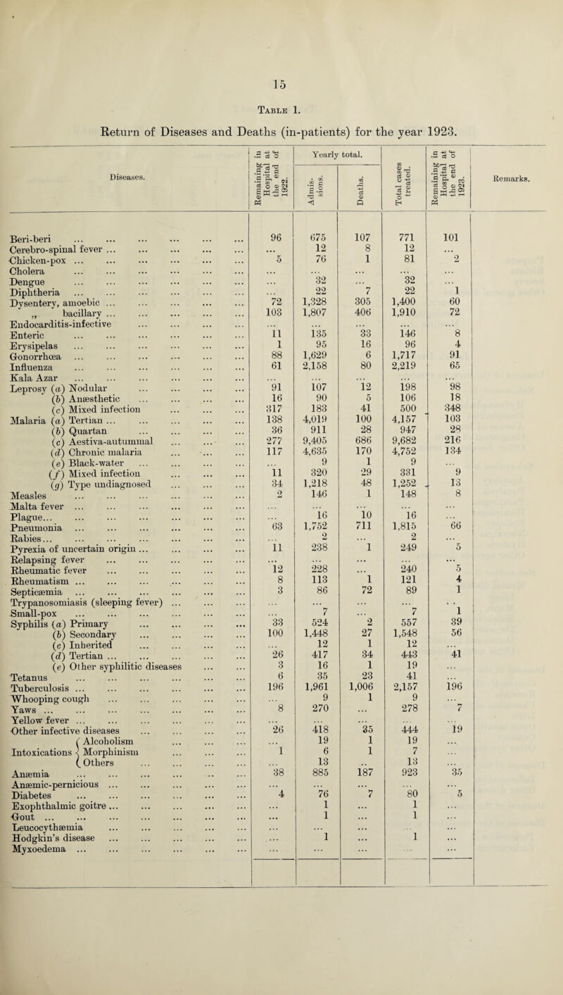 Table 1. Return of Diseases and Deaths (in-patients) for the year 1923. Yearly total. <5 Q) Q Beri-beri ... ... . 96 675 107 771 101 Cerebro-spinal fever ... • • • 12 8 12 • . • Chicken-pox ... 5 76 1 81 2 Cholera ... ... ... ... . .. Dengue ... 32 ... 32 ... Diphtheria 22 7 22 1 Dysentery, amoebic ... 72 1,328 305 1,400 60 „ bacillary ... 103 1,807 406 1,910 72 Endocarditis-infective .. • . . • •.. • •. . . . 8 Erysipelas 1 95 16 96 4 Gonorrhoea 88 1,629 6 1,717 91 Influenza 61 2,158 80 2,219 65 Kala Azar ... . •. .. . ... Leprosy (a) Nodular 91 107 12 198 98 (b) Anaesthetic 16 90 5 106 18 (c) Mixed infection 317 183 41 500 348 Malaria (a) Tertian ... 138 4,019 100 4,157 103 (&) Quartan 36 911 28 947 28 (c) Aestiva-autummal ... ... 277 9,405 686 9,682 216 (,d) Chronic malaria 117 4,635 170 4,752 134 (e) Black-water 9 1 9 .. . (/) Mixed infection 11 320 29 331 9 (:g) Type undiagnosed 34 1,218 48 1,252 . 13 Measles 9 Li 146 1 148 8 Malta fever ... ... .. . ... ... Plague... 16 10 16 Pneumonia 63 1,752 711 1,815 66 Rabies... . . . 2 ... 2 . .. Pyrexia of uncertain origin ... 11 238 1 249 5 Relapsing fever ... •.* ... • • • Rheumatic fever 12 228 •. • 240 5 Rheumatism ... 8 113 1 121 4 Septicaemia 3 86 72 89 1 Trypanosomiasis (sleeping fever) ... ... ... ... . . Small-pox 7 ... 7 1 Syphilis (a) Primary 33 524 2 557 39 (5) Secondary 100 1,448 27 1,548 56 (c) Inherited .. . 12 1 12 .. . (d) Tertian ... 26 417 34 443 41 (e) Other syphilitic diseases 3 16 1 19 . . . Tetanus 6 35 23 41 .. . Tuberculosis ... 196 1,961 1,006 2,157 196 Whooping cough 9 1 9 . . . Yaws ... 8 270 .. . 278 7 Yellow fever ... • •. ... ... Other infective diseases 26 418 35 444 19 ( Alcoholism ... 19 1 19 ... Intoxications < Morphinism 1 6 1 7 ( Others ... 13 , , 13 Anaemia 38 885 187 923 35 Anaemic-pernicious ... ... ... . .. ... Diabetes 4 76 7 80 5 Exophthalmic goitre ... ... 1 ... 1 ... Gout ... ... 1 ... 1 .. . Leucocythaemia ... ... ... ... Hodgkin’s disease . ... 1 ... 1 ... Myxoedema ... ... ... ...