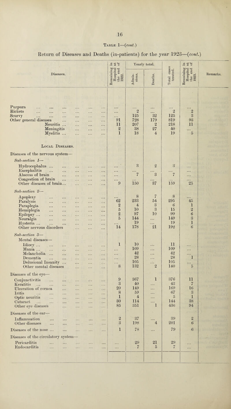 Table 1—(cont.) Return of Diseases and Deaths (in-patients) for the year 1923—(cont.) C -*3 q-i •5 <3 O Yearly total. CO CD . CJ .5 a o Diseases. Remaining Hospita the enc 1922. Admis¬ sions. Deaths. Total cas treated Remaininj Hospita the era 1923. Remarks. Purpura Pickets ... 2 ... 2 2 Scurvy ... 125 32 125 3 Other general diseases 91 728 179 819 93 Neuritis ... 11 207 2 218 11 Meningitis 2 38 27 40 ... Myelitis ... 1 18 4 19 5 Local Diseases. Diseases of the nervous system— Sub-section 1— Hydrocephalus ... • • • 3 2 t» O Encephalitis .. . ... ... . •. ... Abscess of brain ... 7 3 7 • • • Congestion of brain ... ... ... ... ... Other diseases of brain... 9 150 37 159 25 Sub-section 2— Apoplexy . • . 8 4 8 .. • Paralysis 62 233 54 295 45 Paraplegia 2 4 3 6 1 Hemiplegia 5 10 3 15 2 Epilepsy ... 2 97 10 99 6 Neuralgia 5 144 •. . 149 o Hysteria ... ... 19 21 19 1 Other nervous disorders 14 178 192 6 Sub-section 3— Mental diseases— Idiocv ... 1 10 11 Mania ... • • • 109 109 • • • Melancholia ... ... 42 42 .., Dementia ... 28 28 1 Delusional Insanity ... 105 105 ... Other mental diseases 8 132 2 140 5 Diseases of the eye— Conjunctivitis 9 367 1 376 11 Keratitis 3 40 43 7 Ulceration of cornea 20 149 169 16 Iritis 8 59 67 O O Optic neuritis 1 4 5 1 Cataract 30 114 144 38 Other eye diseases 85 351 1 436 94 Diseases of the ear— Inflammation 2 37 . . • 39 2 Other diseases o O 198 4 201 6 Diseases o£ the nose ... 1 78 ... 79 6 Diseases of the circulatory system— Pericarditis 29 21 29 Endocarditis 7 5 7