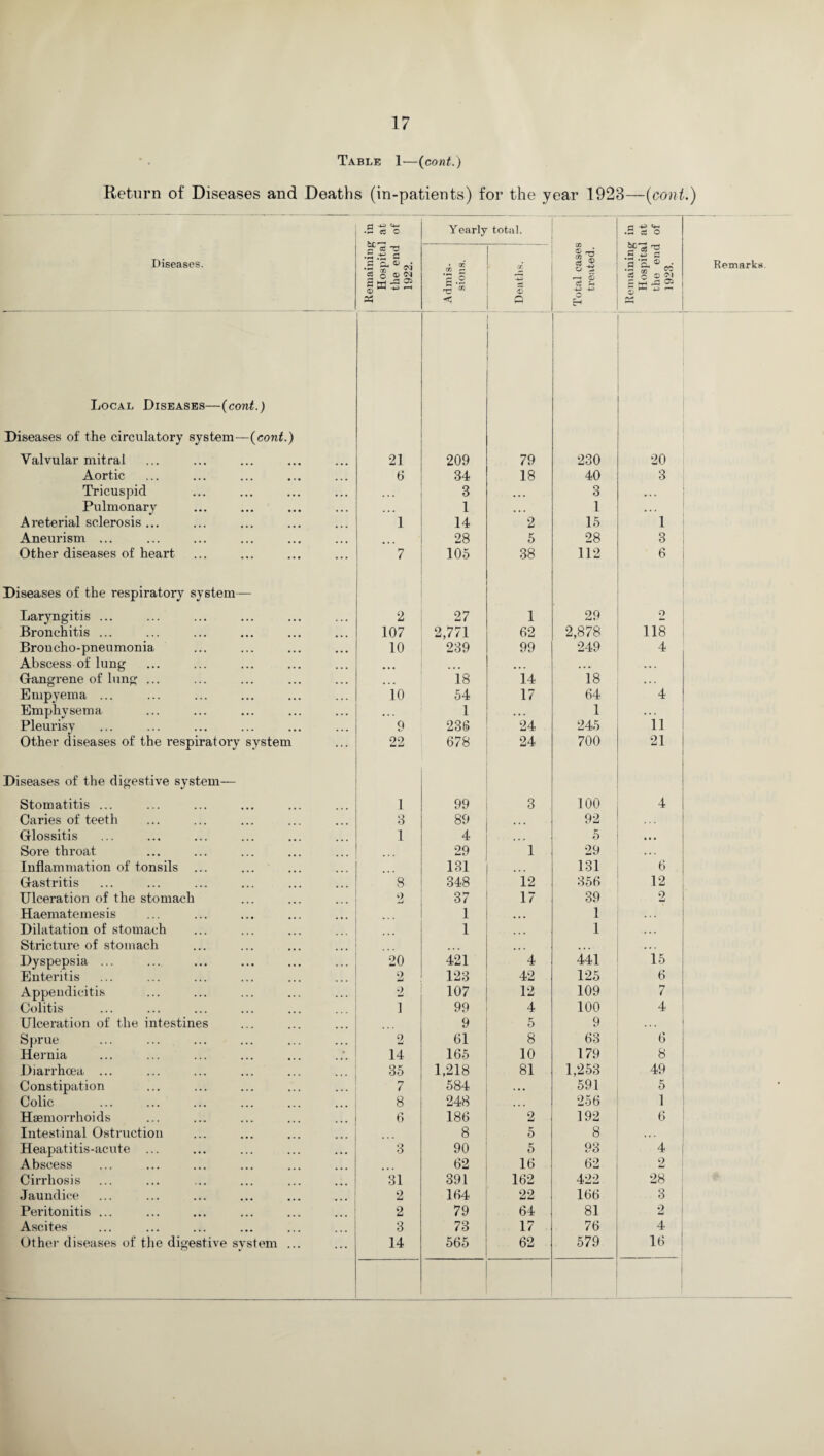 Table 1—(cont.) Return of Diseases and Deaths (in-patients) for the year 1923—(cont.) Hospital at the end of Yearly total. Hospital at the end of < <=> Local Diseases—(cont.) Diseases of the circulatory system—(cont.) Valvular mitral 21 209 79 230 20 Aortic 6 34 18 40 3 Tricuspid • • • 3 • • • 3 • • . Pulmonary .. . 1 • • • 1 . . . Areterial sclerosis ... 1 14 2 15 1 Other diseases of heart 7 105 38 112 6 Diseases of the respiratory system— Laryngitis ... 2 27 1 29 2 Bronchitis ... 107 2,771 62 2,878 118 Broncho-pneumonia 10 239 99 249 4 Abscess of lung • • • , ,, ... ... ... Gangrene of lung ... 18 14 18 ,,, Emphysema 1 ... 1 . .. Pleurisy 9 23(5 24 245 11 Other diseases of the respiratory system 22 678 24 700 21 Diseases of the digestive system— Caries of teeth 3 89 • • • 92 Glossitis 1 4 ... 5 • • • Sore throat 29 1 29 . •. Inflammation of tonsils ... 131 ... 131 6 Gastritis 8 348 12 356 12 Ulceration of the stomach 2 37 17 39 2 Haematemesis 1 • • • 1 Dilatation of stomach 1 • • • 1 Stricture of stomach ... ... ... , ,, Dyspepsia ... 20 421 4 441 15 Enteritis 2 123 42 125 6 Appendicitis 2 107 12 109 >7 t Colitis 1 99 4 100 4 Ulceration of the intestines 9 5 9 Sprue 2 61 8 63 6 Hernia 14 165 10 179 8 Diarrhoea ... 35 1,218 81 1,253 49 Constipation 7 584 • • • 591 5 Colic 8 248 ... 256 1 Haemorrhoids 6 186 2 192 6 Intestinal Ostruction 8 5 8 ». • Heapatitis-acute ... 3 90 5 93 4 Abscess 62 16 62 2 Cirrhosis 31 391 162 422 28 Jaundice 2 164 22 166 3 Peritonitis ... 2 79 64 81 2 Ascites 3 73 17 76 4 Other diseases of the digestive system ... 14 565 62 579 16