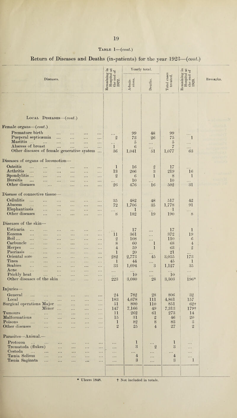 Table 1—(cont.) Return of Diseases and Deaths (in-patients) for the year 1923—(cont.) d •E a o Yearly total. •rZ OS v “ © Diseases. Remaining Hospita the end 1922. Admis¬ sions. Deaths. _ Total case: treated. Remaining Hospita the end 1923. Remarks. Local Diseases—(cont.) Female organs—(cont.) 1 Premature birth 99 48 99 Pueperal septicaemia 2 73 26 75 1 Mastitis ... ... ... ... ... ... 5 5 Abscess of breast ... ... ... ... 1 6 7 Other diseases of female generative system ... 36 1,041 51 1,077 63 Diseases of organs of locomotion—- Osteitis ... ... ... ... ... ... 1 16 2 17 Arthritis ... ... ... ... ... ... 13 206 3 219 16 Spondylitis... ... ... ... ... ... 2 6 1 8 1 Bursitis ... ... ... ... ... ... 10 10 Other diseases ... ... ... ... 26 476 16 502 31 Disease of connective tissue— Cellulitis 35 482 48 517 42 Abscess 72 1.706 35 1,778 91 Elephantiasis 1 1 Other diseases 8 182 19 190 8 Diseases of the skin— Urticaria 17 17 1 Eozema 11 361 372 19 Boil... 2 108 no 6 Carbuncle ... 8 60 1 68 4 Herpes 4 59 1 63 2 Psoriasis 1 20 ... 21 Oriental sore 282 2,773 45 3,055 i 73 Tinea 1 44 45 1 Scabies 33 1,094 3 1,127 35 Acne Prickly heat 10 10 Other diseases of the skin 223 3,080 28 3,303 196* Injuries— General 24 782 28 806 32 Local 183 4,678 111 4,861 157 Surgical operations Major ... 51 800 110 851 62+ Minor ... 147 7,166 49 7,313 179+ Tumours 11 262 61 273 14 Malformations 15 31 2 46 20 Poisons 1 82 8 83 Q o Other diseases 2 25 4 27 2 Parasites—Animal.— Protozoa 1 1 Trematoda (flukes) 3 2 Q O Cestoda ... ... ... Taenia Solium 4 ... 4 Taenia Saginata 3 ... 3 1 1 * Ulcers 1848. t h!ot included in totals.
