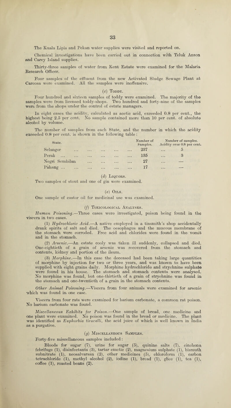 The Kuala Lipis and Pekan water supplies were visited and reported on. Chemical investigations have been carried out in connection with Teluk Anson and Carey Island supplies. Thirty-three samples of water from Kent Estate were examined for the Malaria Research Officer. Four samples of the effluent from the new Activated Sludge Sewage Plant at Carcosa were examined. All the samples were inoffensive. (c) Toddy. Four hundred and sixteen samples of toddy were examined. The majority of the samples were from licensed toddy-shops. Two hundred and forty-nine of the samples were from the shops under the control of estate managers. In eight cases the acidity, calculated as acetic acid, exceeded 0.8 per cent., the highest being 2.5 per cent. No sample contained more than 10 per cent, of absolute alcohol by volume. The number of samples from each State, and the number in which the acidity exceeded 0.8 per cent, is shown in the following table: State. Selangor Perak Negri Sembilan, Pahang ... Number of Number of samples. Samples. Acidity over 0.8 per cent. 237 ... 5 135 ... 3 27 ... — 17 ... — (d) Liquors. Two samples of stout and one of gin were examined. (e) Oils. One sample of castor oil for medicinal use was examined. (/) Toxicological Analyses. Human Poisoning.—Three cases were investigated, poison being found in the viscera in two cases. (1) Hydrochloric Acid.—A native employed in a tinsmith’s shop accidentally drank spirits of salt and died. The oesophagus and the mucous membrane of the stomach were corroded. Free acid and chlorides were found in the vomit and in the stomach. (2) Arsenic.—An estate cooly was taken ill suddenly, collapsed and died. One-eightieth of a grain of arsenic was recovered from the stomach and contents, kidney and portion of the ileum,. (3) Morphine.—In this case the deceased had been taking large quantities of morphine by injection, for two or three years, and was known to have been supplied with eight grains daily. Morphine hydrochloride and strychnine sulphate were found in his house. The stomach and stomach contents were analysed. No morphine was found, but one-thirtieth of a grain of strychnine was found in the stomach and one-twentieth of a grain in the stomach contents. Other Animal Poisoning.—Viscera from four animals were examined for arsenic which was found in one case. Viscera from four rats were examined for barium carbonate, a common rat poison. No barium carbonate was found. Miscellaneous Exhibits for Poison.—One sample of bread, one medicine and one plant were examined. No poison was found in the bread or medicine. The plant was identified as Euphorbia tirucalli, the acid juice of which is well known in India as a purgative. (g) Miscellaneous Samples. Forty-five miscellaneous samples included: Bloods for sugar (7), urine for sugar (5), quinine salts (7), cinchona febrifuge (1), disinfectants (3), tartar emetic (2), magnesium sulphate (1), bismuth subnitrate (1), neosalvarsan (2), other medicines (5), chloroform (1), carbon tetrachloride (1), methyl alcohol (2), iodine (1), bread (1), ghee (1), tea (1), coffee (1), roasted beans (2).