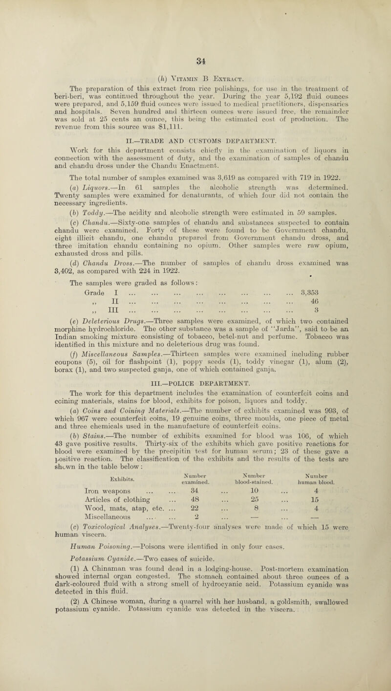 (h) Vitamin B Extract. The preparation of this extract from rice polishings, for use in the treatment of beri-beri, was continued throughout the year. During the year 5,192 fluid ounces were prepared, and 5,159 fluid ounces were issued to medical practitioners, dispensaries and hospitals. Seven hundred and thirteen ounces were issued free, the remainder was sold at 25 cents an ounce, this being the estimated cost of production. The revenue from this source was $1,111. II.—TRADE AND CUSTOMS DEPARTMENT. Work for this department consists chiefly in the examination of liquors in connection with the assessment of duty, and the examination of samples of chandu and clia-ndu dross under the Chandu Enactment. The total number of samples examined was 3,619 as compared with 719 in 1922. (a) Liquors.—In 61 samples the alcoholic strength was determined. Twenty samples were examined for denaturants, of which four did not contain the necessary ingredients. (5) Toddy.—The acidity and alcoholic strength were estimated in 59 samples. (c) Chandu.—Sixty-one samples of chandu and substances suspected to contain chandu were examined. Forty of these were found to be Government chandu, eight illicit chandu, one chandu prepared from Government chandu dross, and three imitation chandu containing no opium. Other samples were raw opium, exhausted dross and pills. (d) Chandu Dross.—The number of samples of chandu dross examined was 3,402, as compared with 224 in 1922. The samples were graded as follows: Grade I .3,353 (e) Deleterious Drugs.—Three samples were examined, of which two contained morphine hydrochloride. The other substance was a sample of “Jarda”, said to be an Indian smoking mixture consisting of tobacco, betel-nut and perfume. Tobacco was identified in this mixture and no deleterious drug was found. (/) Miscellaneous Samples.—Thirteen samples were examined including rubber coupons (5), oil for flashpoint (1), poppy seeds (1), toddy vinegar (1), alum (2), borax (1), and two, suspected ganja, one of which contained ganja,. III.—POLICE DEPARTMENT. The work for this department includes the examination of counterfeit coins and coining materials, stains for blood, exhibits for poison, liquors and toddy. (a) Coins and Coining Materials.—The number of exhibits examined was 993, of wdfich 967 were counterfeit coins, 19 genuine coins, three moulds, one piece of metal and three chemicals used in the manufacture of counterfeit coins. (b) Stains.—The number of exhibits examined for blood was 106, of which 43 gave positive results. Thirty-six of the exhibits which gave positive reactions for blood were examined by the precipitin test for human serum; 23 of these gave a positive reaction. The classification of the exhibits and the results of the tests are shewn in the table below : Exhibits. Number examined. N umber blood-stained. Number human blood. Iron weapons 34 10 4 Articles of clothing 48 25 15 Wood, mats, a,tap, etc. 22 8 4 Miscellaneous .... 2 — — (c) Toxicological Analyses.— -Twenty-four analyses were made of which 15 w human, viscera,. Human Poisoning. —Poisons were identified in only four cases. Potassium Cyanide.—Two, cases of suicide. (1) A Chinaman was found dead in a lodging-house. Post-mortem examination showed internal organ congested. The stomach contained about three ounces of a dark-coloured fluid with a strong smell of hydrocyanic acid. Potassium cyanide was detected in this fluid. (2) A Chinese woman, during a quarrel with her husband, a goldsmith, swallowed potassium cyanide. Potassium cyanide was detected in the viscera.