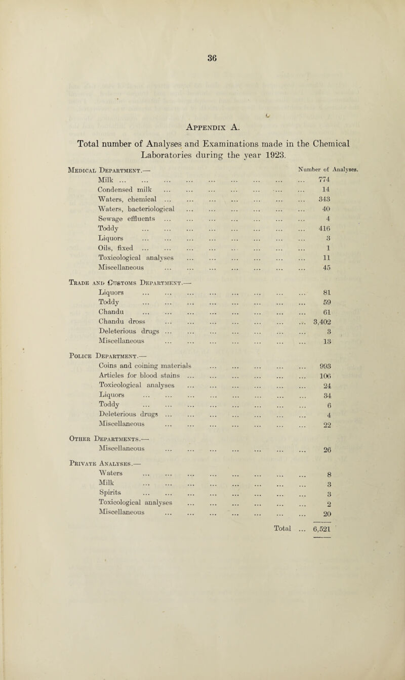 Appendix A. Total number of Analyses and Examinations made in the Chemical Laboratories during the year 1923. Medical Department.—• Number of Analyses. Milk. 774 Condensed milk ... ... ... ... ... ... ... 14 Waters, chemical ... ... ... ... ... ... ... 343 Waters, bacteriological ... ... ... ... ... ... 40 Sewage effluents ... ... ... ... ... ... ... 4 Toddy ... ... ... ... . ... ... 416 Liquors ... ... ... ... ... ... ... ... 3 Oils, fixed ... ... ... ... ... ... ... ... 1 Toxicological analyses ... ... ... ... ... ... 11 Miscellaneous ... ... ... ... ... ... ... 45 Trade and Customs Department.—• Liquors ... ... ... ... ... ... ... ... 81 Toddy . 59 Chandu ... . . ... ... 61 Chandu dross ... ... ... ... ... ... ... 3,402 Deleterious drugs ... ... ... ... ... ... ... 3 Miscellaneous ... ... ... ... ... ... ... 13 Police Department.— Coins and coining materials ... ... ... ... ... 993 Articles for blood stains ... ... ... ... ... ... 106 Toxicological analyses ... . ... ... ... 24 Liquors ... ... ... ... ... ... ... ... 34 Toddy 6 Deleterious drugs ... ... ... ... ... ... ... 4 Miscellaneous ... ... ... ... ... ... ... 22 Other Departments.— Miscellaneous . 26 Private Analyses.— Waters ... ... ... ... . 8 Miik . ::: ;;; l Spirits . 3 Toxicological analyses ... ... ... ... ... ... 2 Miscellaneous ... ... ... ... ... ... ... 20 Total ... 6,521