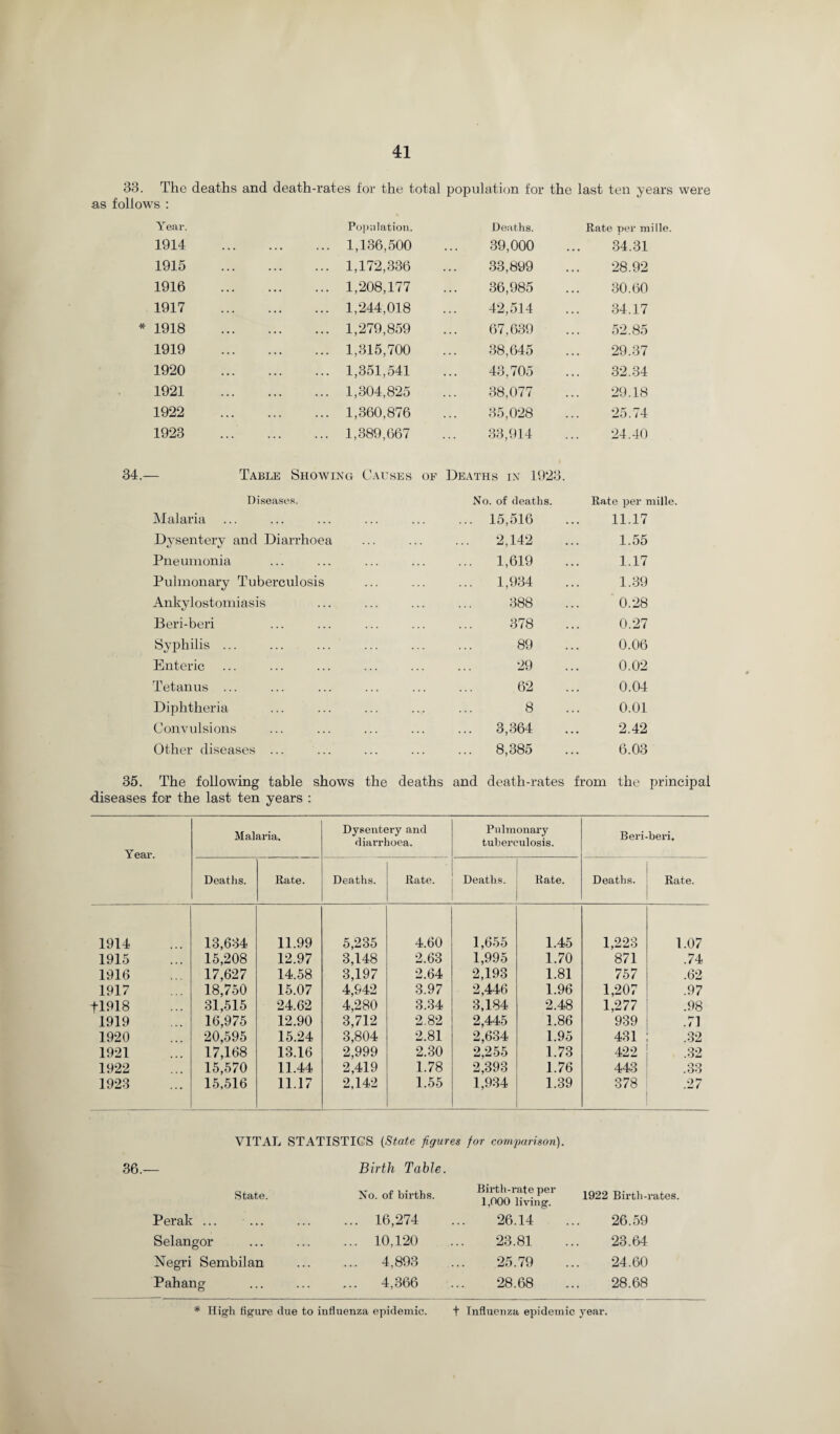 33. The deaths and death-rates for the total population for the last ten years were as follows : Y ear. Population. 1914 . 1,136,500 1915 . 1,172,336 1916 . 1,208,177 1917 . 1,244,018 1918 . 1,279,859 1919 . 1,315,700 1920 . 1,351,541 1921 . 1,304,825 1922 . 1,360,876 1923 . 1,389,667 Table Showing Causes of Diseases. Malaria Dysentery and Diarrhoea Pneumonia Pulmonary Tuberculosis Ankylostomiasis Beri-beri Syphilis ... Enteric Tetanus ... Diphtheria Convulsions Other diseases ... Deaths. Rate per mi lie. 39,000 34.31 33,899 28.92 36,985 30.60 42,514 34.17 67,639 52.85 38,645 29.37 43,705 32.34 38,077 29.18 35,028 25.74 33,914 24.40 ATHS IN 1923. No. of deaths. Rate per mille. . 15,516 11.17 2,142 1.55 . 1,619 1.17 . 1,934 1.39 388 0.28 378 0.27 89 0.06 29 0.02 62 0.04 8 0.01 . 3,364 2.42 . 8,385 6.03 35. The following table shows the deaths and death-rates from the principal ■diseases for the last ten years : Year. Malaria. Dysentery and diarrhoea. Pulmonary tuberculosis. Beri-beri. Deaths. Rate. Deaths. Rate. Deaths. Rate. Deaths. Rate. 1914 13,634 11.99 5,235 4.60 1,655 1.45 1,223 1.07 1915 15,208 12.97 3,148 2.63 1,995 1.70 871 .74 1916 17,627 14.58 3,197 2.64 2,193 1.81 757 .62 1917 18,750 15.07 4,942 3.97 2,446 1.96 1,207 .97 fl918 31,515 24.62 4,280 3.34 3,184 2.48 1,277 .98 1919 16,975 12.90 3,712 2.82 2,445 1.86 939 .71 1920 20,595 15.24 3,804 2.81 2,634 1.95 431 .32 1921 17,168 13.16 2,999 2.30 2,255 1.73 422 .32 1922 15,570 11.44 2,419 1.78 2,393 1.76 443 .33 1923 15,516 11.17 2,142 1.55 1,934 1.39 378 .27 VITAL STATISTICS (State figures for comparison). 36.— Birth Table. State. No. of Perak ... ... ... ... 16, Selangor ... ... ... 10, Negri Sembilan ... ... 4, Pahang ... ... ... 4, births. Birth-rate per 1,000 living. 1922 Birth-rates. 274 26.14 26.59 120 23.81 23.64 893 25.79 24.60 366 28.68 28.68 * High figure due to influenza epidemic. + Influenza epidemic year.