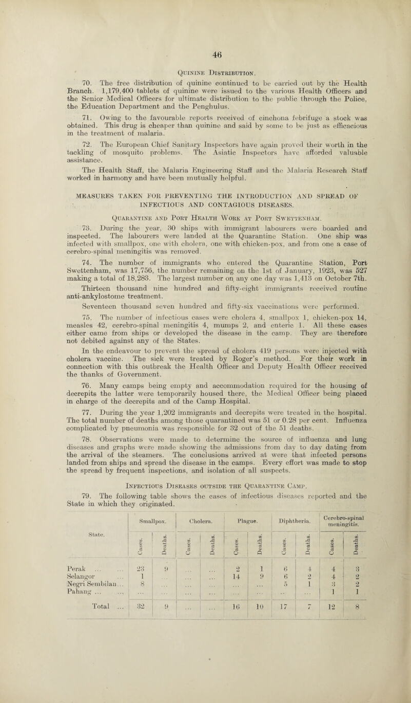 Quinine Distribution. 70. The free distribution of quinine continued to be carried out by the Health Branch. 1,179,400 tablets of quinine were issued to the various Health Officers and the Senior Medical Officers for ultimate distribution to the public through the Police, the Education Department and the Penghulus. 71. Owing to the favourable reports received of cinchona febrifuge a stock was obtained. This drug is cheaper than quinine and said by some to be just as efficacious in the treatment of malaria. 72. The European Chief Sanitary Inspectors have again proved their worth in the tackling of mosquito problems. The Asiatic Inspectors have afforded valuable assistance. The Health Staff, the Malaria Engineering Staff and the Malaria Research Staff worked in harmony and have been mutually helpful. MEASURES TAKEN FOR PREVENTING THE INTRODUCTION AND SPREAD OF INFECTIOUS AND CONTAGIOUS DISEASES. Quarantine and Port Health Work at Port Swettenham. 73. During the year, 30 ships with immigrant labourers were boarded and inspected. The labourers were landed at the Quarantine Station. One ship was infected with smallpox, one with cholera, one with chicken-pox, and from one a case of cerebro-spinal meningitis was removed. 74. The number of immigrants who entered the Quarantine Station, Port Swettenham, was 17,756, the number remaining on the 1st of January, 1923, was 527 making a total of 18,283. The largest number on any one day was 1,413 on October 7th. Thirteen thousand nine hundred and fifty-eight immigrants received routine anti-ankylostome treatment. Seventeen thousand seven hundred and fifty-six vaccinations were performed. 75. The number of infectious cases were cholera 4, smallpox 1, chicken-pox 14, measles 42, cerebro-spinal meningitis 4, mumps 2, and enteric 1. All these cases either came from ships or developed the disease in the camp. They are therefore not debited against any of the States. In the endeavour to prevent the spread of cholera 419 persons were injected with cholera vaccine. The sick were treated by Roger’s method. For their work in connection with this outbreak the Health Officer and Deputy Health Officer received the thanks of Government. 76. Many camps being empty and accommodation required for the housing of decrepits the latter were temporarily housed there, the Medical Officer being placed in charge of the decrepits and of the Camp Hospital. 77. During the year 1,202 immigrants and decrepits were treated in the hospital. The total number of deaths among those quarantined was 51 or 0.28 per cent. Influenza complicated by pneumonia was responsible for 32 out of the 51 deaths. 78. Observations were made to determine the source of influenza and lung- diseases and graphs were made showing the admissions from day to day dating from the arrival of the steamers. The conclusions arrived at were that infected persons landed from ships and spread the disease in the camps. Every effort was made to stop the spread by frequent inspections, and isolation of all suspects. Infectious Diseases outside the Quarantine Camp. 79. The following table shows the cases of infectious diseases reported and the State in which they originated. State. Smallpox. Cholera. Plague. Diphtheria. Cerebro-spinal meningitis. ; Cases. Deaths. to 0 CO o Deaths. Cases. Deaths. to 0 CO O Deaths. Cases. Deaths. Perak 23 9 2 1 6 4 4 o O Selangor 1 14 9 6 2 4 2 Negri Sembilan... 8 5 1 »> o 2 Pahang ... ... ... ] 1 Total 32 9 16 10 17 ~ 12 8