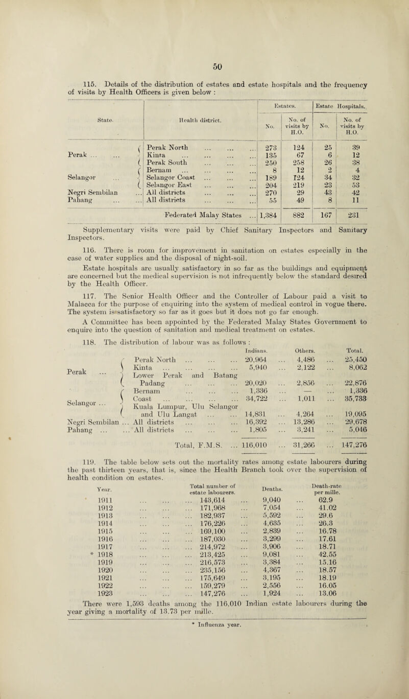 115. Details of the distribution of estates and estate hospitals and the frequency of visits by Health Officers is given below : State. Health district. Estates. Estate Hospitals. No. No. of visits by H.O. No. No. of visits by H.O. Perak North 273 124 25 39 Perak ... Kinta 135 67 6 12 ( Perak South 250 258 26 38 ( Bernam 8 12 2 4 Selangor ; Selangor Coast 189 T24 34 32 l Selangor East 204 219 23 53 Negri Sembilan All districts 270 29 43 42 Pahang ... All districts 55 49 8 11 Federated Malay States 1,384 882 167 231 Supplementary visits were paid by Chief Sanitary Inspectors and Sanitary Inspectors. 116. There is room for improvement in sanitation on estates especially in the case of water supplies and the disposal of night-soil. Estate hospitals are usually satisfactory in so far as the buildings and equipment are concerned but the medical supervision is not infrequently below the standard desired by the Health Officer. 117. The Senior Health Officer and the Controller of Labour paid a visit to Malacca for the purpose of enquiring into the system of medical control in vogue there. The system is- satisfactory so far as it goes but it does not go far enough. A Committee has been appointed by the Federated Malay States Government to enquire into the question of sanitation and medical treatment on estates. 118. The distribution of labour was as follows Indians. Others. Total. / Perak North 20,964 ... 4,486 25,450 Perak Kinta Lower Perak and Batang 5,940 ... 2,122 ... 8,062 ( Padang ... . 20,020 ... 2,856 ... 22,876 r Bernam 1,336 .. — 1,336 Selangor ... Coast Kuala Lumpur, Ulu Selangor 34,722 1,011 35,733 ( and Ulu Langat 14,831 4,264 ... 19,095 Negri Sembilan . . All districts 16,392 ... 13,286 ... 29,678 Pahang ... .. All districts 1,805 3,241 ... 5,046 Total, F.M.S. ... 116,010 ... 31,266 ... 147,276 119. The table below sets out the mortality rates among estate labourers during the past thirteen years, that is, since the Health Branch took over the supervision of health condition on estates. Year. Total number of estate labourers. Deaths. Death-rate per mille. 1911 . 143,614 9,040 62.9 1912 . 171,968 7,054 41.02 1913 . 182,937 5,592 29.6 1914 . 176,226 4,635 26.3 1915 . 169,100 2,839 16.78 1916 . 187,030 3,299 17.61 1917 . 214,972 3,906 18.71 * 1918 . 213,425 9,081 42.55 1919 . 216,573 3,384 15.16 1920 . 235,156 4,367 18.57 1921 . 175,649 3,195 18.19 1922 . 159,279 2,556 16.05 1923 . 147,276 1,924 13.06 There were 1,593 deaths among the 116,010 Indian estate labourers during the year giving a mortality of 13.73 per mille. Influenza year.