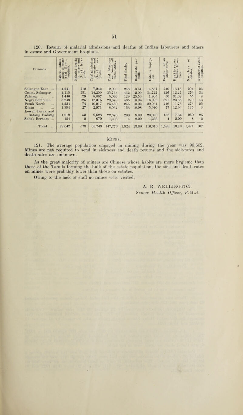 120. Return of malarial admissions and deaths of Indian labourers and others in estate and Government hospitals. Divisions. Malaria admis¬ sions to estate and Govt, hospitals. jB'd ^ £ 5 o ^ 53 • ■£. '*T. 30 •r 3) c* c5 *.S©’S s Total admissions to estate and Govt, h o s - pitals. Total labourers employed, all nationalities. Total deaths. Death-rate p e r mills. C m Deaths, Indian labour force. Death-rates, Indian labour force. Number of estates. Number of estate hospitals. Selangor East ... 4,241 112 7,942 19,095 258 13.51 14,831 240 16.18 204 23 Coast, Selangor 4,115 151 14,209 35,733 432 12.09 34,722 426 12.27 276 34 Pahang ... 1,446 29 5,087 5,046 129 25.56 1,805 56 31.02 55 8 Negri Sembilan 5,249 125 12,315 29,678 485 16.34 16,392 391 23.85 270 43 Perak North 4,224 74 10,917 *5,450 255 10.02 20,964 246 11.73 273 25 Kinta 1,394 27 2,971 8,062 153 18.98 5,940 77 12.96 135 6 Lower Perak and Batang Padang 1.819 53 9,628 22,876 208 9.09 20,020 153 7.64 250 26 Sabak Bernam .. 154 2 679 1,336 4 2.99 1,336 4 2.99 8 2 Total ... 22,642 573 63,748 147,276 1,924 13.06 116,010 1,593 13.73 1,471 167 Mines. 121. The average population engaged in mining during the year was 96,662. Mines are not required to send in sickness and death returns and the sick-rates and death-rates are unknown. As the great majority of miners are Chinese whose habits are more hygienic than those of the Tamils forming the bulk of the estate population, the sick and death-rates on mines were probably lower than those on estates. Owing to the lack of staff no mines were visited. A. R. WELLINGTON, Senior Health Officer, F.M.S. 0