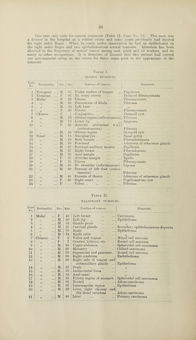 One case only calls for special comment (Table II, Case No. 74). This man was a dresser in the hospital on a rubber estate and some years previously had injured his right index finger. When he came under observation he had an epithelioma on the right index finger and two epitheliomatous scrotal tumours. Attention has been directed to the frequency of scrotal cancer among soot, pitch and oil workers, and its rarity in other occupations. It is therefore of interest that this patient had carried out anti-malarial oiling on the estate for three years prior to the appearance of the tumours. Table I. BENIGN TUMOUltS. Case No. Nationality. Sex. Age. Position of tumour. Diagnosis. 1 European ... M. 35 Under surface of tongue Papilloma 2 Eurasian ... F. 41 Rt. ovary uterus Dermoid fibromyomata 3 Malay F. 25 Uterus Fibromyomata 4 M. 28 Periosteum of fibula... Fibroma 5 ,, M. 32 Left knee 9 9 6 )» ... F. 40 Uterus Fibromyomata 7 Chinese F. 1 4 Conjunctivo ... Dermoid cyst 8 99 M. 12 Gluteal region (subcutaneous) Fibroma 9 M. 18 Lower lip Angioma 10 99 • • • F. 42 Anterior abdominal wall (subcutaneous) Fibroma 11 9 9 ... M. 50 Gluteal region Dermoid cyst 12 Tamil M. 15 Nasopharynx... Nasal polyp 13 M. 18 Both breasts ... Fibroadenomata 14 M. 19 Forehead Adenoma of sebaceous glands 15 M. 27 External auditary meatus ... Papilloma 16 M. 27 Right breast ... Fibroadenoma 17 99 • • • M. 30 Anal margin ... Papilloma 18 99 • • • F. 35 Alveolar margi n Epulis 19 99 • • • F. 35 Uterus Fibromyomata 20 99 • • • M. 35 Rt. shoulder (subcutaneous) Lipoma 21 99 • • • M. 40 Dorsum of left foot (subcu¬ taneous) Fibroma 22 M. 45 Dorsum of thorax Adenoma of sebaceous glands 23 99 • • • F. 45 Right ovary ... Papillomatous cyst 24 ,, F. Vulva ... Fibroma Table II. MALIGNANT TUMOURS. Case No. Nationality. Sex. Age. Position of tumour. Diagnosis. i Malay F. 45 Left breast Carcinoma 2 99 • • • M. 50 Left leg Epithelioma 3 99 • • • M. 54 Glands penis 99 4 99 • * * M. 55 Cervical glands Secondary epitheliomatous deposits 5 99 • • • M. 70 Scalp Epithelioma 6 M. 74 Right orbit 99 7 Chinese ... F. 2 Vulva and vagina Mixed cell sarcoma 8 99 • • • F. 7 Ovaries, kidneys, etc. Round cell sarcoma 9 99 * • • M. 16 Upper abdomen ... Spheroidal cell carcinoma 10 99 • • * M. 29 Mesentry ... Colloid carcinoma 11 99 • • • M. 29 Suprarenal and pancreas... Round cell sarcoma 12 99 • • • M. 30 Right cerebrum Endothelioma 13 99 • • • M. 30 Right side of tongue and submaxillary glands Epithelioma 14 99 * * • M. 31 Penis 99 15 M. 33 Iscliio-rectal fossa 99 16 99 ... M. 34 Anal canal 99 17 99 • • • M. 35 Pyloric region of stomach Spheroidal cell carcinoma 18 99 • • • M. 36 Nostril Adeno-carcinoma 19 9 1 • • • M. 36 Interscapular region Epithelioma 20 99 • • • M. 39 Liver, right elavical and 6tli dosal vertebral Adeno-carcinoma 21 99 M. 40 Liver Primary carcinoma