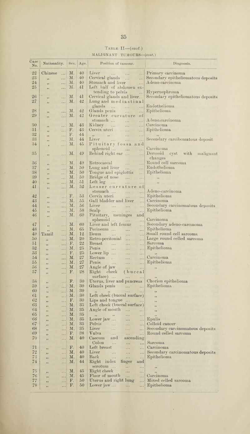 Table II—(rout.) M ALIQN A N T T U M OURS—(cont.) Case No. Nationality. 1 Sex. Age. Position of tumour. Diagnosis. 09 i-1 *J Chinese ... M. 40 Liver Primary carcinoma 23 O • • • M. 40 Cervical glands Secondary epitlieliomatous deposits 24 ?» • • • M. 40 Stomach and liver Adeno-carcinoma 25 1? . • . M. 41 Left half of abdomen ex¬ tending to pelvis Hypernephroma 26 V ••• M. 41 Cervical glands and liver... Secondary epitlieliomatous deposits 27 ♦ ) ... M. 42 Lung and mediastinal glands Endothelioma 28 ?» • • • M. 42 Glands penis Epithelioma 29 99 ••• M. 42 Greater curvature of stomach ... Adeno-carcinoma 30 M. 43 Kidney Carcinoma 31 99 • • • F. 43 Cervix uteri Epithelioma 32 99 • • • F. 44 99 99 ••• ••• 1 9 33 9 9 « • • M. 44 Liver Secondary carcibomatous deposit 34 9 • • • M. 45 Pituitary fossa and sphenoid ... Carcinoma 35 9 9 • • • M. 49 Behind right ear ... Dermoid cyst with malignant changes 36 M. 49 Retrocaecal Round cell sarcoma 37 M. 50 Lung and liver Endothelioma 38 9 9 • • • M. 50 Tongue and epiglottis Epithelioma 39 M. 50 Bridge of nose 9 9 40 M. 51 Left leg 9 9 41 )) ... M. 52 Lesser curvature of stomach ... Adeno-carcinoma 42 99 • • • F. 53 Cervix uteri Epithelioma 43 M. 55 Gall bladder and liver Carcinoma 44 99 • • • M. 56 Liver Secondary carcinomatous deposits 45 99 • • • M. 58 Scalp Epithelioma 46 9 9 • • • M. 60 Pituitary, meninges and sphenoid ... Carcinoma 47 M. 60 Liver and left femur Secondary adeno-carcinoma 48 9 9 • • • M. 65 Perineum ... Epithelioma 49 Tamil M. 12 Ileum Small round cell sarcoma 50 o ... M. 20 Retro-peritonial ... Large round celled sarcoma 51 F. 22 Breast Sarcoma 52 99 * * * M. 25 Penis Epithelioma 53 n ... F. 25 Lower lip ... 9 9 54 M. 27 Rectum Carcinoma 55 o • • • M. 27 Penis Epithelioma 56 99 • • • M. 27 Angle of jaw 99 57 99 • • • F. 28 Right cheek (buccal surface) ... 9 9 58 99 • • • F. 30 Uterus, liver and pancreas Chorion epithelioma 59 9* • • • M. 30 Glands penis Epithelioma 60 *» • • • M. 30 9 9 9 9 • • • • • • 9 9 61 99 • • • M. 30 Left cheek (buccal surface) 99 62 99 ... F. 30 Lips and tongue ... 9 9 63 9 9 ... M. 35 Left cheek (buccal surface) 99 64 9 9 ... M. 35 Angle of mouth 99 65 9 9 ... M. 35 9 9 9 9 9 9 66 99 ... M. 35 Lower jaw... Epulis 67 99 ••• M. 35 Pelvis Colloid cancer 68 99 ... M. 35 Liver Secondary carcinomatous deposits 69 99 ... F. 38 Vulva Round celled sarcoma 70 9> •.. M. 40 Caecum and ascending Colon Sarcoma 71 99 ... F. 40 Left breast Carcinoma 72 99 M. 40 Liver Secondary carcinomatous deposits 73 99 ... M. 40 Back Epithelioma 74 99 ... M. 44 Right index linger and scrotum ... 9 9 75 M. 45 Right cheek 9 9 76 M. 45 Floor of mouth Carcinoma 77 19 • • • F. 50 Uterus and right lung Mixed celled sarcoma 78 99 ... F. 50 Lower jaw... Epithelioma