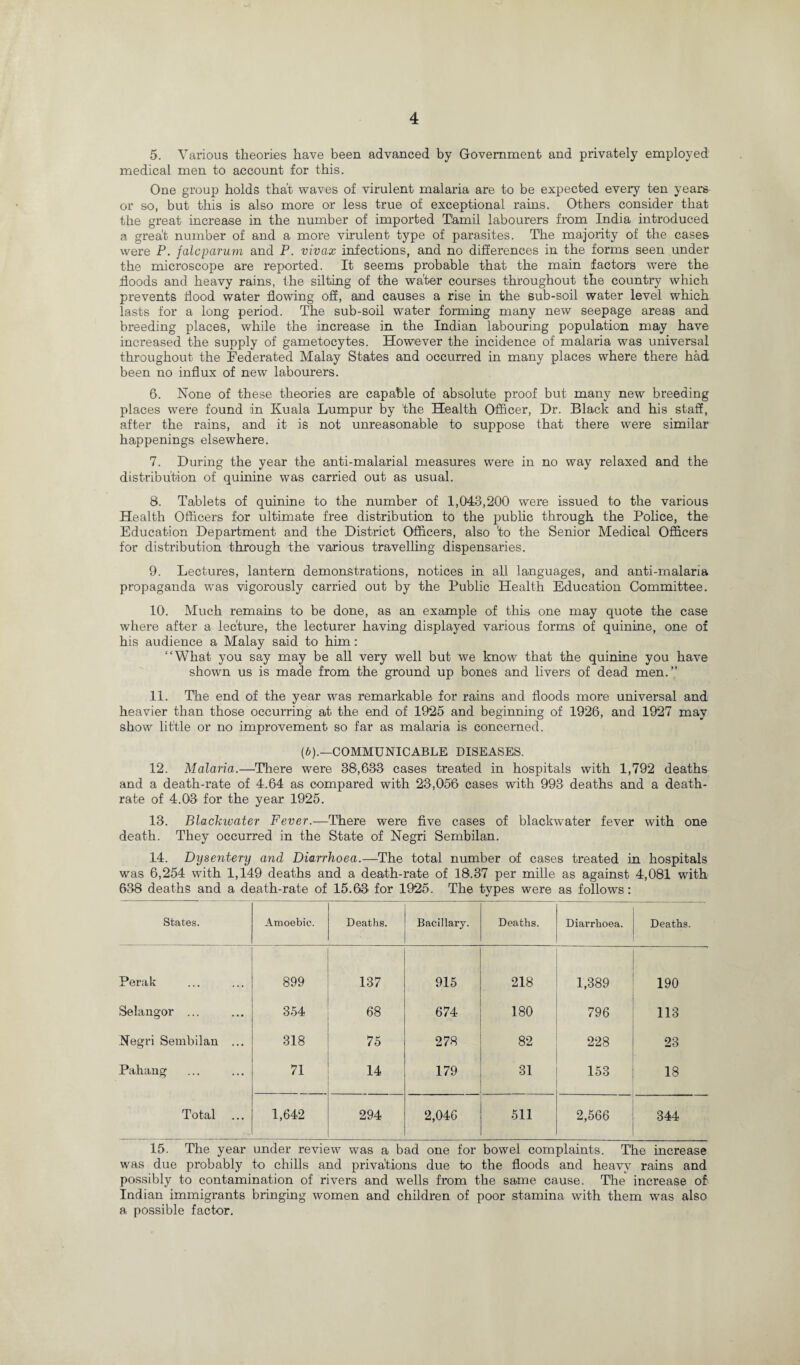 5. Various theories have been advanced by Government and privately employed medical men to account for this. One group holds that waves of virulent malaria are to be expected every ten years or so, but this is also more or less true of exceptional rains. Others consider that the great increase in the number of imported Tamil labourers from India introduced a great number of and a more virulent type of parasites. The majority of the cases were P. falcparum and P. vivax infections, and no differences in the forms seen under the microscope are reported. It seems probable that the main factors were the floods and heavy rains, the silting of the water courses throughout the country which prevents flood water flowing off, and causes a rise in the sub-soil water level which lasts for a long period. The sub-soil water forming many new seepage areas and breeding places, while the increase in the Indian labouring population may have increased the supply of gametocytes. However the incidence of malaria was universal throughout the Federated Malay States and occurred in many places where there had been no influx of new labourers. 6. None of these theories are capable of absolute proof but many new breeding places were found in Kuala Lumpur by the Health Officer, Dr. Black and his staff, after the rains, and it is not unreasonable to suppose that there were similar happenings elsewhere. 7. During the year the anti-malarial measures were in no way relaxed and the distribution of quinine was carried out as usual. S. Tablets of quinine to the number of 1,043,200 were issued to the various Health Officers for ultimate free distribution to the public through the Police, the Education Department and the District Officers, also 'to the Senior Medical Officers for distribution through the various travelling dispensaries. 9. Lectures, lantern demonstrations, notices in all languages, and anti-malaria propaganda was vigorously carried out by the Public Health Education Committee. 10. Much remains to be done, as an example of this one may quote the case where after a lecture, the lecturer having displayed various forms of quinine, one of his audience a Malay said to him: “What you say may be all very well but we know that the quinine you have shown us is made from the ground up bones and livers of dead men.” 11. The end of the year was remarkable for rains and floods more universal and heavier than those occurring at the end of 1925 and beginning of 1926, and 1927 may show little or no improvement so far as malaria is concerned. (6).—COMMUNICABLE DISEASES. 12. Malaria.—There were 38,633 cases treated in hospitals with 1,792 deaths and a death-rate of 4,64 as compared with 23,056 cases with 993 deaths and a death- rate of 4.03 for the year 1925. 13. Blackivater Fever.—There were five cases of blackwater fever with one death. They occurred in the State of Negri Sembilan. 14. Dysentery and Diarrhoea.—The total number of cases treated in hospitals was 6,254 with 1,149 deaths and a death-rate of 18.37 per mille as against 4,081 with 638 deaths and a death-rate of 15.63' for 1925. The types were as follows: States. Amoebic. Deaths. Bacillary. Deaths. Diarrhoea. Deaths. Perak 899 137 915 218 1,389 190 Selangor ... 354 68 674 180 796 113 Negri Sembilan ... 318 75 278 82 228 23 Pahang 71 14 179 31 153 18 Total ... 1,642 294 2,046 511 2,566 344 15. The year under review was a bad one for bowel complaints. The increase was due probably to chills and privations due to the floods and heavy rains and possibly to contamination of rivers and wells from the same cause. The increase of Indian immigrants bringing women and children of poor stamina with them was also a possible factor.