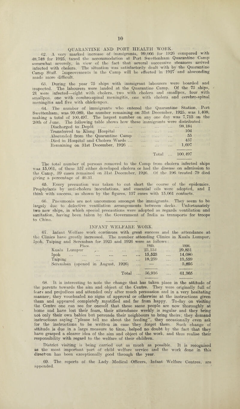 QUARANTINE AND PORT HEALTH WORK. 62. A very marked increase of immigrants, 99,066 for 1926 compared with 48,748 for 1925, taxed the accommodation at Port Swettenham Quarantine Camp somewhat severely, in view of the fact that several successive steamers arrived infected with cholera. The situation was satisfactorily dealt with by the Quarantine Camp Staff. Improvements in the Camp will be effected in 1927 and absconding made more difficult. 63. During the year 75 ships with immigrant labourers were boarded and inspected. The labourers were landed at the Quarantine Camp. Of the 75 ships, - 21 were infected—eight with cholera, two with cholera and smallpox, four with smallpox, one with cerebro-spinal meningitis, one with cholera and cerebro-spinal meningitis and five with chickenpox. 64. The number of immigrants who entered the Quarantine Station, Port Swettenham, was 99,089, the number remaining on 31st December, 1925, was 1,408, making a total of 100,497. The largest number on any one day was 7,713 on the 20th of June. The following table shows how these immigrants were distributed: Discharged to Depot . 98.184 Transferred to Klang Hospital . 104 Absconded from the Quarantine Camp . 55 Died in Hospital and Cholera Wards ... . 457 Remaining on 31st December, 1926 ... . 1,697 Total ... 100,497 The total number of persons removed to the Camp from cholera infected ships was 15,061, of these 157 either developed cholera or had the disease on admission to the Camp, 39 cases remained on 31st December, 1926. Of the 196 treated 79 died giving a percentage of 40.31. 65. Every precaution was taken to cut short the course of the epidemics. Prophylaxis by anti-cholera inoculations, and essentia! oils were adopted, and I think with success, as shown by the figures, 157 cases with 15,061 contacts. 66. Pneumonia are not uncommon amongst the immigrants. They seem to be largely due to defective ventilation arrangements between decks. Unfortunately two new ships, in which special precautions were adopted as regards ventilation and sanitation, having been taken by the Government of India as transports for troops to China. _ 1NEANT WELFARE WORK. 67. Infant Welfare work continues with great success and the attendance at the Clinics have greatly increased. The number attending Clinics in Kuala Lumpur, Ipoh, Taiping and Seremban for 1925 and 1926 were as follows : Place. 1925. 192(3. Kuala Lumpur ... 23,134 29,831 Ipoh ... 15,523 14,080 Taiping ... 18,259 13,559 Seremban (opened in August, 1926) — 3,895 Total ... 56,916 61,365 68. It is interesting to note the change that has taken place in the attitude of the parents towards the aim and object of the Centre. They were originally full of fear-; and prejudices and attended only after much persuasion and in a very hesitating manner; they vouchsafed no signs of approval or otherwise at the instructions given them and appeared completely mystified and far from happy. To-day on visiting the Centre one can see for oneself that these same people are now thoroughly at home and have lost their fears, their attendance weekly is regular and they bring not only their own babies but persuade their neighbours to bring theirs; they demand instructions saying please tel'l me about the feeding, they occasionally even ask for the instructions to be written in case they iorget them. Such change of attitude is due in a large measure to time, helped no doubt by the fact that they have grasped a clearer idea of the aim and object of the work, and thus realise their responsibility with regard to the welfare of their children. District visiting is being carried out as much as possible. It is recognised as the most important part of child welfare service and the work done in this direct’on has been exceptionally good through the year. 69. The reports of the Lady Medical Officers, Infant Welfare Centres, are appended.