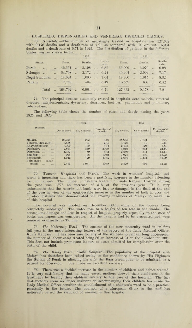 HOSPITALS, DISPENSARIES AND VENEREAL DISEASES CLINICS. 70. Hospitals.—The number of in-patients treated in, hospitals was 127,332 with 9,178 deaths and a death-rate of 7.21 as compared with 103,762 with 6,964 deaths and a death-rate of 6.71 in 1925. The distribution of patients in the different States was as shewn below: 1925. 1926. States. Cases. Deaths. Death- rate. Cases. Deaths. Death- rate. Perak ... .. 46,551 ... 3,198 .. . 6.87 56,909 ... 3,970 . .. 6.98 Selangor ... .. 34,768 ... 2,172 .. ,. 6.24 40,464 ... 2,904 . .. 7.17 Negri Sembilan . .. 14,684 ... 1,090 .. . 7.04 19,400 ... 1,615 . .. 8.32 Pahang ,. 7,759 504 .. .. 6.49 10,559 ... 689 . .. 6.52 Total . .. 103,762 ... 6,964 .. . 6.71 127,332 ... 9,178 . .. 7.21 71. The principal diseases commonly treated in hospitals were malaria, venereal diseases, ankylostomiasis, dysentery, diarrhoea, beri-beri, pneumonia and pulmonary tuberculosis. The following table shows the number of cases and deaths during the years 1925 and 1926. 1925. 1926. Diseases. No. of cases. No. of cleaths. Percentage of deaths. No. of eases. No. of deaths. Percentage of deaths. Malaria 23,056 993 4.03 38,633 1,792 4.64 Venereal diseases ... 3,688 91 2.46 4,428 51 1.15 Ankylostomiasis 3,309 190 5.74 2,493 120 4.81 Dysentery ... 2,694 549 20.38 3,848 852 22.14 Diarrhoea ... 1,387 89 6.41 2,566 344 13.41 Beri-beri 906 98 10.81 1,075 140 13.02 Pneumonia Pulmonary tuber- 1,922 779 40.52 2,666 1,202 45.09 crdosis 2,571 1,051 40.88 2,329 995 42.72 72. Womens’ Hospitals and Wards.—The work in womens’ hospitals and wards is increasing and there has been a gratifying increase in the number attending for confinement. The number of patients treated in Kuala Kangsar Hospital during the year was 1,776 an increase of 516 of the previous year. It is very unfortunate that the records and books were lost or damaged in the flood at the end of the year in view of the considerable increase in the number of both in-door and out-door patients that demonstrated the growing readiness of Malays to make use of this hospital. The hospital was flooded on December 30th, some of the houses being completely submerged. The water rose to a height of ten feet in the wards. The consequent damage and loss in respect of hospital property especially in the case of books and papers was considerable. All the patients had to be evacuated and were removed eventually to Taiping. 73. The Maternity Ward.—The success of the new maternity ward in its first full year is the most interesting feature of the report of the Lady Medical Officer, Ivuala Kangsar. It has been rare for any of the six beds to remain long unoccupied, the number of labour cases treated being 86 an increase of 24 on the number for 1925. This does not include premature labours or cases admitted for complication after the birth of the child. 74. The Malay Ward, Kuala Kangsar.—The popularity of the hospital with Malays has doubtless been raised owing to the confidence shewn by His Highness the Sultan of Perak in aliowing his wife the Raja Perempuan to be admitted as a patient for operation. She made an excellent recovery. 75. There was a decided increase in the number of children and babies treated. It is very satisfactory that, in many cases, mothers shewed their confidence in the treatment by leaving their children entirely to the care of the hospital. The fact that mothers seem no longer insistent on accompanying their children has made the Lady Medical Officer consider the establishment of a children’s ward to be a practical possibility in the future. The addition of a European Sister to the staff has noticeably raised the standard of nursing in this hospital.