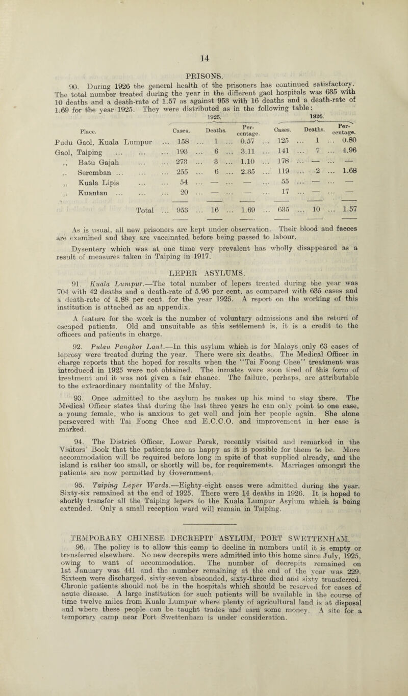 % 14 PRISONS. 90. During 1926 the general health of the prisoners has continued satisfactory. The total number treated during the year in the different gaol hospitals was 635 with 10 deaths and a death-rate of 1.57 as against 953 with 16 deaths and a death-rate of 1.69 for the year 1925. They were distributed as in the following table: 1925. 1926. yy ___ Place. Cases. Deaths. Per¬ centage. Cases. Deaths. Per¬ centage. Pudu Gaol, Kuala Lumpur ... 358 .. 1 ... 0.57 ... 125 1 ... 0.80 Gaol, Taiping . ... 193 . .. 6 .., 3.11 ... 141 7 ... 4.96 ,, Batu Gajah ... 273 . .. 3 ... 1.10 ... 178 — -*•* Seremban ... ... 255 . .. 6 ... 2.35 ...' 119 ... 2 ... 1.68 ,. Kuala Lipis ... 54 . .. — ... — ... 55 ... — ... .. Kuantan ... 20 . — ... — 17 . . . - . . . - Total ... 953 . .. 16 .. 1.69 ... 635 ... 10 ... 1.57 As is usual, all new prisoners are kept under observation. Their blood and faeces are examined and they are vaccinated before being passed to labour. Dysentery which was at one time very prevalent has wholly disappeared as a result of measures taken in Taiping in 1917. LEPER ASYLUMS. 91. Kuala Lumpur.—The total number of lepers treated during the year was 704 with 42 deaths and a death-rate of 5.96 per cent, as compared with 635 cases and a death-rate of 4.88 per cent, for the year 1925. A report on the working of this institution is attached as an appendix. A feature for the work is the number of voluntary admissions and the return of escaped patients. Old and unsuitable as this settlement is, it is a credit to the officers and patients in charge. 92. Pulau Pangkor Laiit.—In this asylum which is for Malays only 63 cases of leprosy were treated during the year. There were six deaths. The Medical Officer in charge reports that the hoped for results when the “Tai Eoong Chee” treatment was introduced in 1925 were not obtained. The inmates were soon tired of this form of treatment and it was not given a fair chance. The failure, perhaps, are attributable to the extraordinary mentality of the Malay. 93. Once admitted to the asylum he makes up his mind to stay there. The Medical Officer states that during the last three years he can only point to one case, a young female, who is anxious to get well and join her people again. She alone persevered with Tai Eoong Chee and E.C.C.O. and improvement in her case is marked. 94. The District Officer, Lower Perak, recently visited and remarked in the Visitors’ Book that the patients are as happy as it is possible for them to be. More accommodation will be required before long in spite of that supplied already, and the island is rather too small, or shortly will be, for requirements. Marriages amongst the patients are now permitted by Government. 95. Taiping Leper Wards.—Eighty-eight cases were admitted during the year. Sixty-six remained at the end of 1925. There were 14 deaths in 1926. It is hoped to shortly transfer all the Taiping lepers to the Kuala Lumpur Asylum which is being extended. Only a small reception ward will remain in Taiping. TEMPORARY CHINESE DECREPIT ASYLUM, PORT SWETTENHaM. 96. The policy is to allow this camp to decline in numbers until it is empty or transferred elsewhere. No new decrepits were admitted into this home since July, 1925, owing to want of accommodation. The number of decrepits remained on 1st January was 441 and the number remaining at the end of the year was 229. Sixteen were discharged, sixty-seven absconded, sixty-three died and sixty transferred. Chronic patients should not be in the hospitals which should be reserved for cases of acute disease. A large institution for such patients will be available in the course of time twelve miles from Kuala Lumpur where plenty of agricultural land is at disposal and where these people can be taught trades and earn some money. A site for a temporary camp near Port Swettenham is under consideration.
