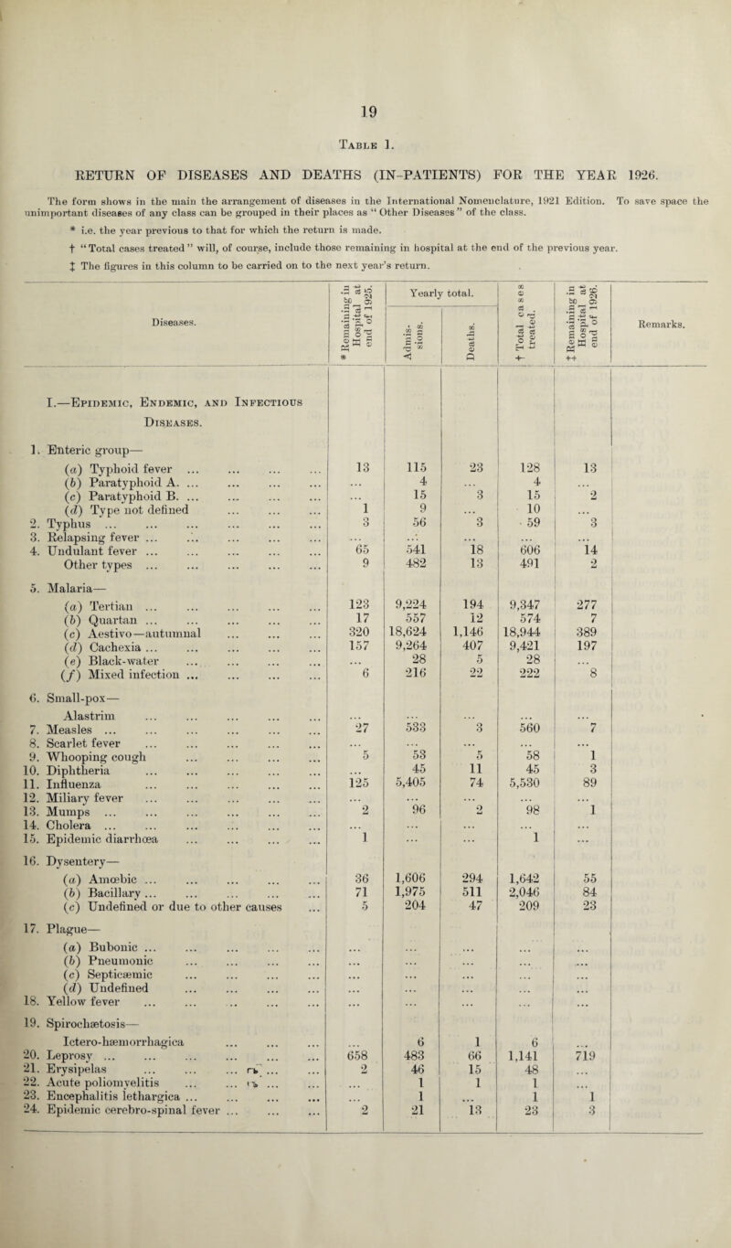 Table 1. RETURN OF DISEASES AND DEATHS (IN-PATIENTS) FOR THE YEAR 1926. The form shows in the main the arrangement of diseases in the International Nomenclature, 1921 Edition. To save space the unimportant diseases of any class can be grouped in their places as “ Other Diseases” of the class. * i.e. the year previous to that for which the return is made. f “ Total cases treated ” will, of course, include those remaining in hospital at the end of the previous year. X The figures in this column to be carried on to the next year’s return. ig in 1 at 925. Yearly total. m <D OQ ,g 60 §8 Diseases. * Remainir Hospital end of 1 Admis¬ sions. Deaths. t Total ca treated. X Remainir Hospital end of 1 Remarks. I.—Epidemic, Endemic, and Infectious Diseases. 1. Enteric group— (a) Typhoid fever 13 115 23 128 13 (&) Paratyphoid A. ... ... 4 4 (c) Paratyphoid B. ... (cl) Type not defined 1 15 3 15 2 9 .. . 10 . • • 2. Typhus ... O o 56 3 59 3 3. Relapsing fever ... ... ... . . . 4. Undulant fever ... 65 541 18 606 14 Other types ... 9 482 13 491 2 5. Malaria— (a) Tertian ... 123 9,224 194 9,347 277 (5) Quartan ... 17 557 12 574 7 (c) Aestivo—autumnal 320 18,624 1,146 18,944 389 (d) Cachexia ... 157 9,264 407 9,421 197 (e) Black-water ... 28 5 28 . •. (/) Mixed infection ... 6 216 22 222 8 6. Small-pox— Alastrim .. • .. . ... ... < 7. Measles ... 27 533 3 560 7 8. Scarlet fever •.. . • . • • • ... 9. Whooping cough 5 53 5 58 1 10. Diphtheria . • • 45 11 45 3 11. Influenza 125 5,405 74 5,530 89 12. Miliary fever ... ... o AJ ... l 13. Mumps ... 2 96 98 14. Cholera ... •. . . . • . . . . • . ... 15. Epidemic diarrhoea 1 ... ... 1 ... 16. Dysentery— (a) Amoebic ... 36 1,606 294 1,642 55 (b) Bacillary... 71 1,975 511 2,046 84 (c) Undefined or due to other causes 5 204 47 209 23 17. Plague— (a) Bubonic ... ... ». • (b) Pneumonic ... ... ... ... (c) Septicaemic .. . • •. (d) Undefined ... • • . • • 18. Yellow fever ... ... ... 19. Spirocliaetosis— Ictero-haemorrhagica 6 1 6 ... 20. Leprosy ... 658 483 66 1,141 719 21. Erysipelas ... ... ... n» ... 2 46 15 48 ... 22. Acute poliomyelitis ... ... n» ... ... 1 1 1 23. Encephalitis lethargica ... ... 1 ... 1 1 24. Epidemic cerebro-spinal fever ... 2 21 13 23 3 1