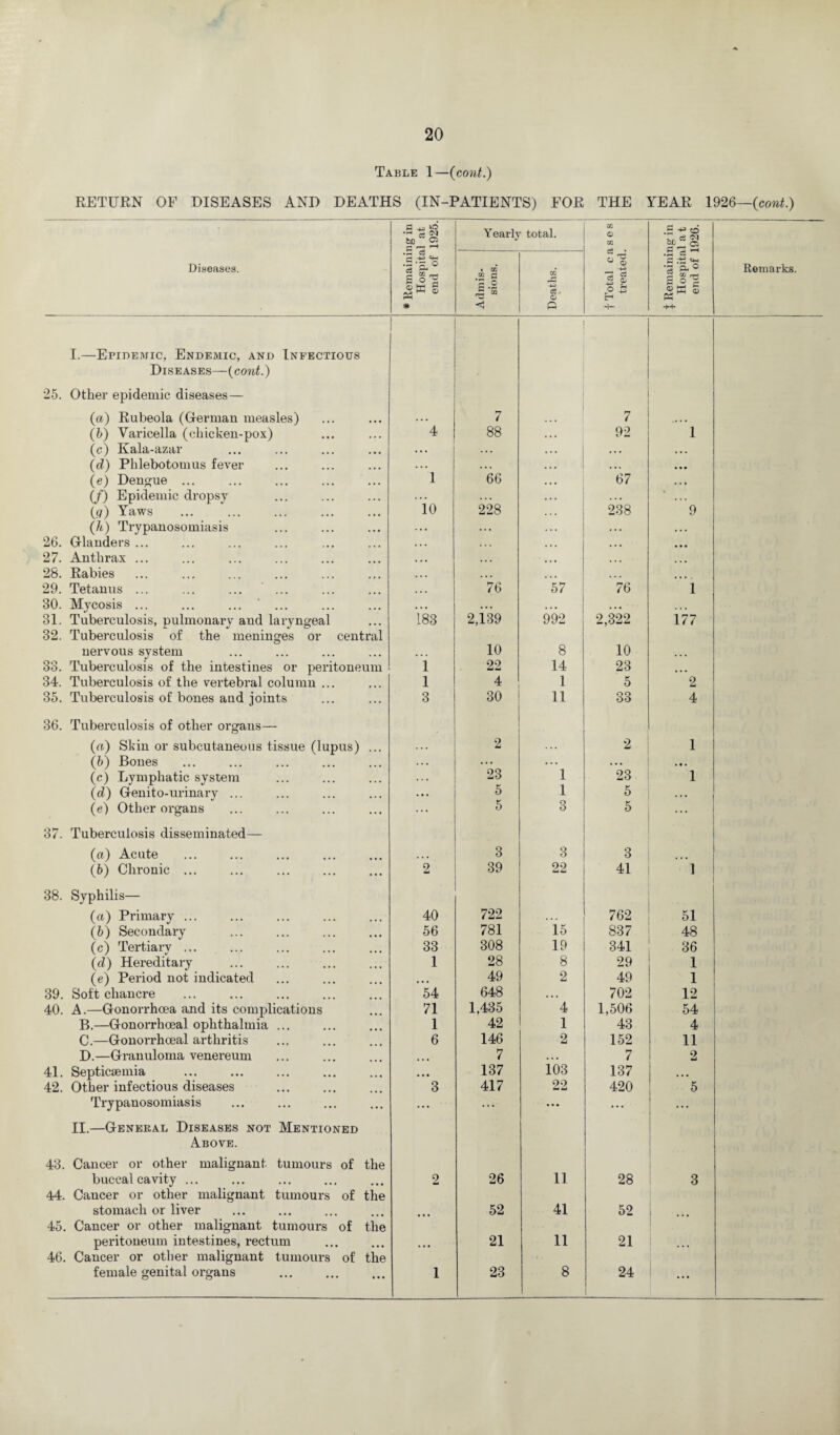 Table 1—(cont.) RETURN OF DISEASES AND DEATHS (IN-PATIENTS) FOR THE YEAR 1926—(cont.) Diseases. * Remaining in Hospital at end of 1925. Yearly total. t Total cases treated. 1 1 1 Remaining in Hospital a t end of 1926. Remarks. Admis¬ sions. Deaths. I.—Epidemic, Endemic, and Infectious Diseases— {cont.) 25. Other epidemic diseases— (a) Rubeola (Herman measles) . . • 7 7 ... (b) Varicella (chicken-pox) 4 88 . . • 92 1 (c) Kala-azar ... ... . . . .. • • . . (d) Phlebotomus fever ... . •. . . • ... ... (e) Dengue ... 1 66 ... 67 . . • (/) Epidemic dropsy ... . . . ... • ((/) Yaws 10 228 . . . 238 9 (A) Trypanosomiasis .. • . . . ... . • • 26. Glanders ... .. • . . . ... ... 27. Anthrax ... • « • ... ... ... ... 28. Rabies ... ... ... 29. Tetanus ... ... ... ... 76 57 76 1 30. Mycosis ... • • • . •. . • • ... ... 31. Tuberculosis, pulmonary and laryngeal 183 2,139 992 2,322 177 32. Tuberculosis of the meninges or central nervous system ... 10 8 10 ... 33. Tuberculosis of the intestines or peritoneum 1 22 14 23 ... 34. Tuberculosis of the vertebral column ... 1 4 1 5 2 35. Tuberculosis of bones and joints 3 30 11 33 4 36. Tuberculosis of other organs— (a) Skin or subcutaneous tissue (lupus) ... ... 2 . .. 2 1 (5) Bones ... .. . . • • • • • (c) Lymphatic system 23 1 23 1 (d) Genito-urinary ... 5 1 5 .., (e) Other organs 5 3 5 ... 37. Tuberculosis disseminated— (a) Acute ... 3 3 3 (b) Chronic ... 2 39 22 41 1 38. Syphilis— (a) Primary ... 40 722 .. . 762 51 (b) Secondary 56 781 15 837 48 (c) Tertiary ... 33 308 19 341 36 (d) Hereditary 1 28 8 29 1 (e) Period not indicated ... 49 2 49 1 39. Soft chancre 54 648 ... 702 12 40. A.—Gonorrhoea and its complications 71 1,435 4 1,506 54 B.—Gonorrhoeal ophthalmia ... 1 42 1 43 4 C.—Gonorrhoeal arthritis 6 146 2 152 11 D.—Granuloma venereum 7 ... 7 2 41. Septicaemia ... 137 103 137 ... 42. Other infectious diseases 3 417 22 420 5 Trypanosomiasis ... ... ... ... ... II.—General Diseases not Mentioned Above. 43. Cancer or other malignant tumours of the buccal cavity ... 2 26 11 28 3 44. Cancer or other malignant tumours of the stomach or liver 52 41 52 1 45. Cancer or other malignant tumours of the peritoneum intestines, rectum 21 11 21 46. Cancer or other malignant tumours of the female genital organs 1 23 8 24 ...