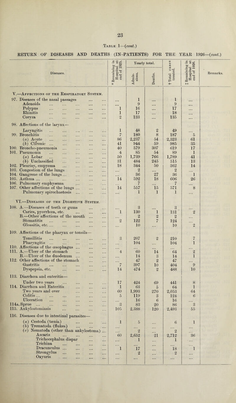 Table 1—(cont.) RETURN OF DISEASES AND DEATHS (IN-PATIENTS) FOR THE YEAR 1926—{cont.) f *8 sd_ ©> Yearly total. f Total cases treated. .3 a3 CD § Diseases. £ cS r~l '3 -15 .2 p, o c3 Sa _j S ® £ <D W o> Admis¬ sions. -1 Deaths. % Remain ir Hospital end of 1 Remarks. Y.—Affections of the Respiratory System. 97. Diseases of the nasal passages ... 1 1 Adenoids • • • 9 9 Polypus l 16 17 Rhinitis l 17 18 Coryza 2 133 135 ... 98. Affections of the larynx— Laryngitis 1 48 2 49 ... 99. Bronchitis 7 180 8 187 5 (a) Acute 86 2,237 54 2,323 61 (5) Chronic ... 41 944 59 985 35 100. Broncho-pneumonia 40 579 307 619 17 101. Pneumonia 4 85 54 89 1 (a.) Lobar 50 1,739 766 1,789 41 (b) Unclassified 31 484 245 515 13 102. Pleurisy, empyema 18 344 50 362 14 103. Congestion of the lungs ... 2 ... 2 104. Gangrene of the lungs ... 36 27 36 1 105. Asthma ... U 592 18 606 26 106. Pulmonary emphysema ... 7 ... 7 ... 107. Other affections of the lungs ... 14 557 15 571 8 Pulmonary spirochaetosis ... ... 1 1 1 ... VI.—Diseases of the Digestive System. 108. A.—Diseases of teeth or gums 3 3 Caries, pyorrhoea, etc. 1 130 1 131 2 B.—Other affections of the mouth ... 2 2 2 Stomatitis 2 122 7 124 Glossitis, etc.... ... 10 ... 10 o Li 109. Affections of the pharynx or tonsils— Tonsillitis Q o 207 2 210 7 Pharyngitis ... 104 104 1 110. Affections of the oesophagus ... ... ... ... ... 111. A.—Ulcer of the stomach 4 60 U 64 2 B.—Ulcer of the duodenum ... 14 3 14 1 112. Other affections of the stomach 47 2 47 Gastritis 7 397 10 404 9 Dyspepsia, etc. 14 474 2 488 10 113. Diarrhoea and enteritis— Under two years 17 424 69 441 8 114. Diarrhoea and Enteritis 1 63 5 64 1 Two years and over 60 1,993 270 2,053 64 Colitis ... 5 119 3 124 6 Ulceration 16 6 16 114a.Sprue ... 3 83 20 86 3 115. Ankylostomiasis 105 2,388 120 2,493 55 116. Diseases due to intestinal parasites— (a) Cestoda (taenia) 1 5 6 1 (6) Trematoda (flukes) (c) Nematoda (other than ankylostoma) ... ... 2 2 Ascaris 60 2,652 21 2,712 36 Trichocephalus dispar 1 1 Trichina Dracunculus ... 1 17 ... 18 1 Strongylus . 2 2 Oxyuris . ... ... ... ... ...