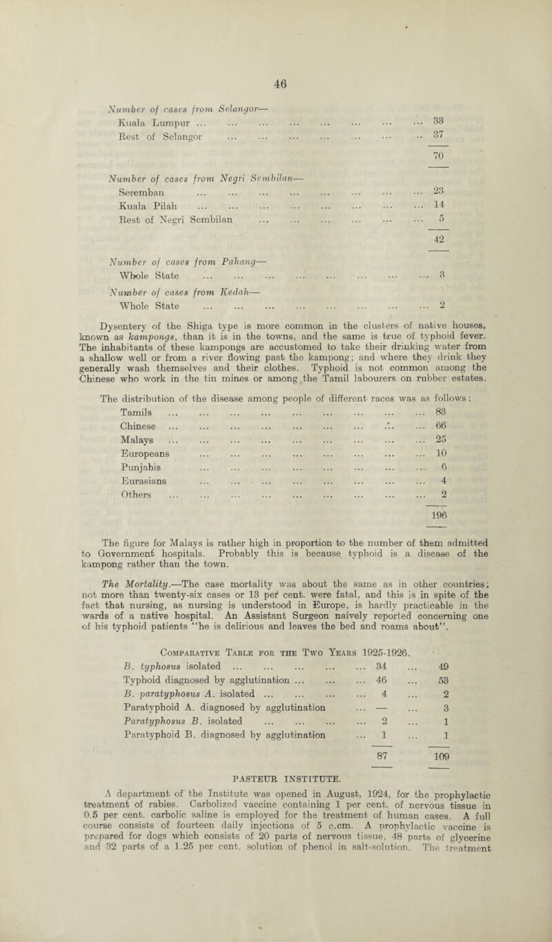 Number of cases from Selangor— Kuala Lumpur ... ... ... ... ... ... ••• ••• 33 Rest of Selangor ... ... ... ... ... ••• •• 37 70 Number of cases from Negri Sembilan— Seremban ... ... ... ... ... ... ••• ••• 23 Kuala Pilah ... ... ... ••• ... ••• ••• 14 Rest of Negri Sembilan ... ... ... ... ... ••• 5 42 Number of cases from Pahang— Whole State ... ... ... ... ... ... ••• • •• 3 Number of cases from Kedah— Whole State . .2 Dysentery of the Shiga type is more common in the clusters of native houses, known as kampongs, than it is in the towns, and the same is true of typhoid fever. The inhabitants of these kampongs are accustomed to take their drinking water from a shallow well or from a river flowing past the kampong; and where they drink they generally wash themselves and their clothes. Typhoid is not common among the Chinese who work in the tin mines or among the Tamil labourers on rubber estates. The distribution of the disease among Tamils Chinese Malays Europeans Punjabis Eurasians Others people of different races was as follows: .83 ... 66 .25 .10 . 6 . 4 . 2 196 The figure for Malays is rather high in proportion to the number of them admitted to Government hospitals. Probably this is because typhoid is a disease of the kampong rather than the town. The Mortality.—The case mortality was about the same as in other countries; not more than twenty-six cases or 13 per cent, were fatal, and this is in spite of the fact that nursing, as nursing is understood in Europe, is hardly practicable in the wards of a native hospital. An Assistant Surgeon naively reported concerning one of his typhoid patients “he is delirious and leaves the bed and roams about”. Comparative Table for the Two Years 1925-1926. B. typhosus isolated ... ... ... ... ... 34 Typhoid diagnosed by agglutination ... ... ... 46 B. paratyphosus A. isolated ... ... ... ... 4 Paratyphoid A. diagnosed by agglutination ... — Paratyphosus B. isolated . 2 Paratyphoid B. diagnosed by agglutination ... 1 87 49 53 2 3 1 1 109 PASTEUR INSTITUTE. A department of the Institute was opened in August, 1924, for the prophylactic treatment of rabies. Carbolized vaccine containing 1 per cent, of nervous tissue in 0.5 per cent, carbolic saline is employed for the treatment of human cases. A full course consists of fourteen daily injections of 5 c.cm. A prophylactic vaccine is prepared for dogs which consists of 20 parts of nervous tissue, 48 parts of glycerine and 32 parts of a 1.25 per cent, solution of phenol in salt-solution. The treatment