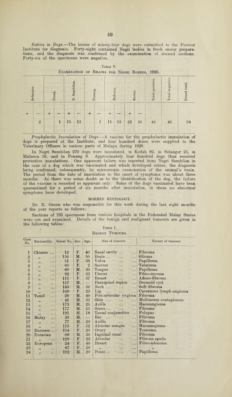 Rabies in Dogs.—The brains of ninety-four dogs were submitted to tlie Pasteur Institute for diagnosis. Forty-eight contained Negri bodies in fresh smear prepara¬ tions, and the diagnosis was confirmed by the examination of stained sections. Forty-six of the specimens were negative. Table V. o tc V XJ1 Examination of Brains for Negri Bodies, 1926. & cd S 7t 3 <D GQ to 5 £5 OJ Ph cd v ”5 h-i r* 0> W © > o Eh © © e o Eh cd o -4-> a cd o + - + _ + — + — 4- __ + 2 1 15 13 1 11 13 22 16 48 46 94 Prophylactic Inoculation of Dogs.—A vaccine for the prophylactic inoculation of dogs is prepared at the Institute, and four hundred doses were supplied to the Veterinary Officers in various parts of Malaya during 1926. In Negri Sembilan 270 dogs were inoculated, in Kedah 82, in Selangor 23, in Malacca 16, and in Penang 9. Approximately four hundred dogs thus received protective inoculations. One apparent failure was reported from Negri Sembilan in the case of a dog which was vaccinated and which developed rabies; the diagnosis being confirmed, subsequently, by microscopic examination of the animal’s brain. The period from the date of inoculation to the onset of symptoms was about three months. As there was some doubt as to the identification of the dog, the failure of the vaccine is recorded as apparent only. Some of the dogs vaccinated have been quarantined for a period of six months after inoculation, in these no abnormal symptoms have developed. MORBID HISTOLOGY. Dr. R. Green who was responsible for this work during the last eight months of the year reports as follows: Sections of 195 specimens from various hospitals in the Federated Malay States wore cut and examined. Details of the benign and malignant tumours are given in the following tables: Table I. Benign Tumours. Case | No. 1 Nationality. Serial No. Sex. Age. Site of tumour. Nature of tumour. 1 Chinese ... 12 F. 40 Nasal cavity ... Fibroma 2 156 M. 50 Brain... Glioma 3 O ... 51 F. 38 Vulva Papilloma 4 60 F. 2 Sacrum Teratoma 5 99 ••• 69 M. 30 Tongue Papilloma 6 „ 92 F. 33 Uterus Fibro-myoma 7 „ 111 F. 37 Breast Adeno-fibroma 8 99 157 M. — Paraspinal region Dermoid cyst 9 160 M. 36 Neck ... Soft fibroma 10 99 • •• 169 F. 23 Lip Cavernous lymph-angioma 11 Tamil 28 M. 40 Peri-articular region Fibroma 12 41 M. 33 Skin ... Molluscum contagiosum 13 173 M. 25 Axilla Haemangioma 14 177 M. 25 Gums... Fibroma 15 99 191 M. 18 Tarsal conjunctiva ... Polypus 16 Malay 20 M. — Ear ... Fibroma 17 99 77 M. 26 Axilla Fibroma 18 99 • • • 119 F. 52 Alveolar margin Haemangioma 19 Burmese... 154 F. 20 Ovary Teratoma 20 Eurasian 86 M. 30 Inguinal canal Fibroma 21 129 F. 23 Alveolar Fibrous epulis 22 European 24 F. 40 Breast Fibro-adenoma 23 99 ... 87 F. 28 99 ... ... 99 99 • • • |