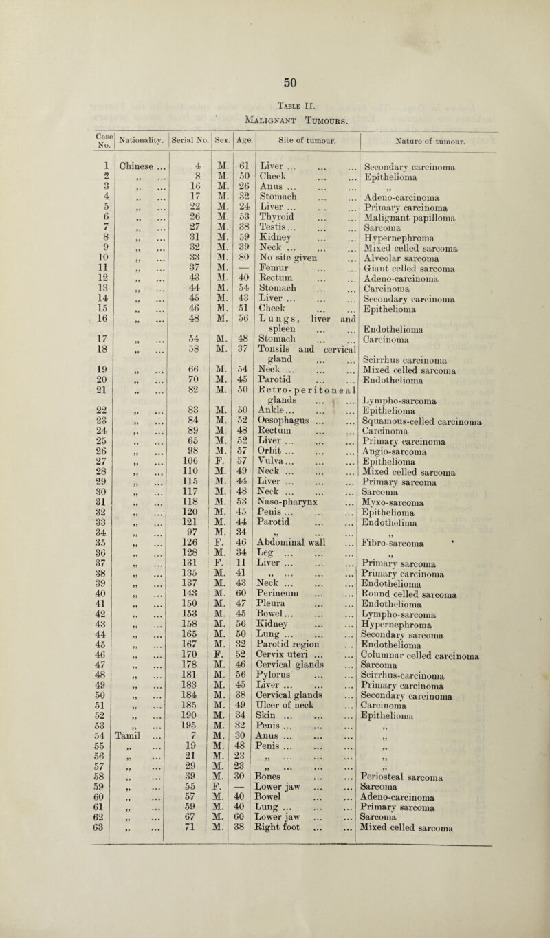 Table II. Malignant Tumours. Case No. Nationality. Serial No. Sex. 1 Age. Site of tumour. Nature of tumour. 1 Chinese ... 4 M. 61 Liver ... | Secondary carcinoma *> id 99 8 M. 50 Cheek Epithelioma 3 16 M. 26 Anus ... 4 99 ••• 17 M. 32 Stomach 1 Adeno-carcinoma 5 99 • • • 22 M. 24 Liver ... Primary carcinoma 6 99 ••• 26 M. 53 Thyroid . Malignant papilloma 7 99 • • • 27 M. 38 Testis. Sarcoma 8 99 ••• 31 M. 59 Kidney H y pernephroma 9 99 • • • 32 M. 39 Neck. Mixed celled sarcoma 10 99 • • • 33 M. 80 No site given Alveolar sarcoma 11 99 • •• 37 M. — Femur Griant celled sarcoma 12 9 9 • • • 43 M. 40 Rectum Adeno-carcinoma 13 99 ••• 44 M. 54 Stomach Carcinoma 14 99 • • • 45 M. 43 Liver ... Secondary carcinoma 15 99 • • • 46 M. 51 Cheek Epithelioma 16 99 • • • 48 M. 56 Lungs, liver and spleen Endothelioma 17 99 • • • 54 M. 48 Stomach Carcinoma 18 99 • • • 58 M. 37 Tonsils and cervical gland Scirrhus carcinoma 19 99 • • • 66 M. 54 Neck. Mixed celled sarcoma 20 99 •• • 70 M. 45 Parotid Endothelioma 21 99 • • * 82 M. 50 Retro-peritoneal glands Lymplio-sarcoma 22 99 • • • 83 M. 50 Ankle... Epithelioma 23 ** • • • 84 M. 52 Oesophagus ... Squamous-celled carcinoma 24 99 ••• 89 M 48 Rectum Carcinoma 25 99 ... 65 M. 52 Liver ... Primary carcinoma 26 99 • • • 98 M. 57 Orbit ... Angio-sarcoma 27 99 ... 106 F. 57 Vulva... Epithelioma 28 99 ... 110 M. 49 Neck ... Mixed celled sarcoma 29 99 • • • 115 M. 44 Liver ... Primary sarcoma 30 99 .*• 117 M. 48 Neck. Sarcoma 31 99 ••• 118 M. 53 Naso-pharynx Myxo-sarcoma 32 »» ••• 120 M. 45 Penis ... Epithelioma 33 99 121 M. 44 Parotid Endothelima 34 99 97 M. 34 99 • • • • • . 35 99 •*. 126 F. 46 Abdominal wall Fibro-sarcoma 36 99 128 M. 34 Leg . 37 99 131 F. 11 Liver ... Primary sarcoma 38 99 • * • 135 M. 41 99 • • • •• • •• • Primary carcinoma 39 99 137 M. 43 Neck. Endothelioma 40 99 ... 143 M. 60 Perineum Round celled sarcoma 41 >1 ... 150 M. 47 Pleura Endothelioma 42 99 .*• 153 M. 45 Bowel... Lymplio-sarcoma 43 ... 158 M. 56 Kidney Hypernephroma 44 5J • • • 165 M. 50 Lung ... Secondary sarcoma 45 99 ••• 167 M. 32 Parotid region Endothelioma 46 M ... 170 F. 52 Cervix uteri ... Columnar celled carcinoma 47 9 9 ••• 178 M. 46 Cervical glands Sarcoma 48 M 181 M. 56 Pylorus Scirrhus-carcinoma 49 99 ••• 183 M. 45 Liver ... Primary carcinoma 50 99 • •• 184 M. 38 Cervical glands Secondary carcinoma 51 99 • • • 185 M. 49 Ulcer of neck Carcinoma 52 99 • • * 190 M. 34 Skin ... Epithelioma 53 M • • • 195 M. 32 Penis ... 99 54 Tamil 7 M. 30 Anus ... 55 19 M. 48 Penis ... 99 56 21 M. 23 99 **• •*' ••• 99 57 29 M. 23 99 ••• ••• •• • 99 58 • • • 39 M. 30 Bones Periosteal sarcoma 59 55 F. — Lower jaw Sarcoma 60 57 M. 40 Bowel Adeno-carcinoma 61 59 M. 40 Lung ... . Primary sarcoma 62 67 M. 60 Lower jaw Sarcoma 99 • • •