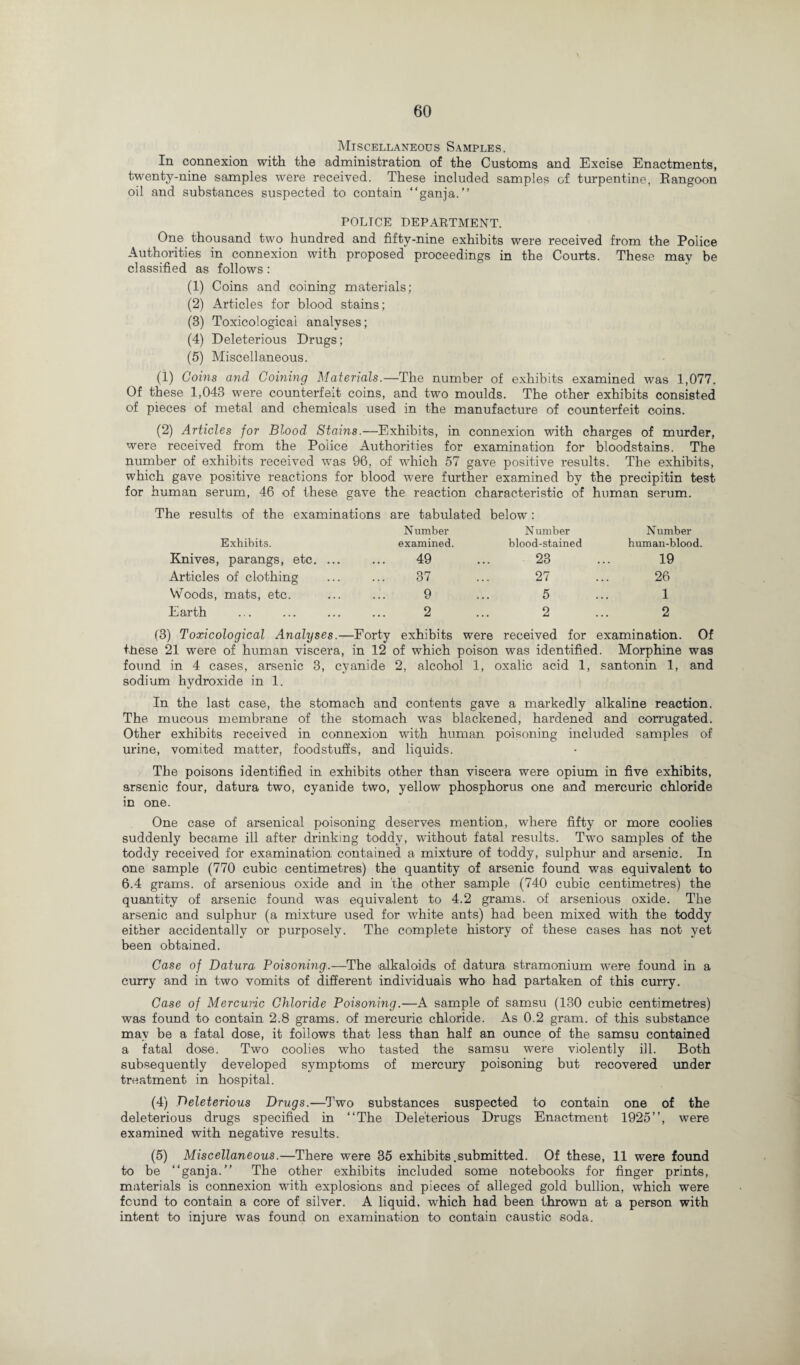 Miscellaneous Samples. In connexion with the administration of the Customs and Excise Enactments, twenty-nine samples were received. These included samples of turpentine, Rangoon oil and substances suspected to contain “ganja.” POLICE DEPARTMENT. One. thousand two hundred and fifty-nine exhibits were received from the Police Authorities in connexion with proposed proceedings in the Courts. These may be classified as follows: (1) Coins and coining materials; (2) Articles for blood stains; (8) Toxicological analyses; (4) Deleterious Drugs; (5) Miscellaneous. (1) Coins and Coining Materials.—The number of exhibits examined was 1,077. Of these 1,043 were counterfeit coins, and two moulds. The other exhibits consisted of pieces of metal and chemicals used in the manufacture of counterfeit coins. (2) Articles for Blood Stains.—Exhibits, in connexion with charges of murder, were received from the Police Authorities for examination for bloodstains. The number of exhibits received was 96, of wThich 57 gave positive results. The exhibits, which gave positive reactions for blood were further examined by the precipitin test for human serum, 46 of these gave the reaction characteristic of human serum. The results of the examinations are tabulated below: Number N umber Number Exhibits. examined. blood-stained human-blood. Knives, parangs, etc. ... 49 23 19 Articles of clothing 37 27 26 Woods, mats, etc. 9 5 1 Earth 2 2 2 (3) Toxicological Analyses.- —Forty exhibits were received for examination. Of tiiese 21 were of human viscera, in 12 of which poison was identified. Morphine was found in 4 cases, arsenic 3, cyanide 2, alcohol 1, oxalic acid 1, santonin 1, and sodium hydroxide in 1. In the last case, the stomach and contents gave a markedly alkaline reaction. The mucous membrane of the stomach was blackened, hardened and corrugated. Other exhibits received in connexion with human poisoning included samples of urine, vomited matter, foodstuffs, and liquids. The poisons identified in exhibits other than viscera were opium in five exhibits, arsenic four, datura two, cyanide two, yellow phosphorus one and mercuric chloride in one. One case of arsenical poisoning deserves mention, where fifty or more coolies suddenly became ill after drinking toddy, without fatal results. Two samples of the toddy received for examination contained a mixture of toddy, sulphur and arsenic. In one sample (770 cubic centimetres) the quantity of arsenic found was equivalent to 6.4 grams, of arsenious oxide and in 'the other sample (740 cubic centimetres) the quantity of arsenic found was equivalent to 4.2 grams, of arsenious oxide. The arsenic and sulphur (a mixture used for white ants) had been mixed with the toddy either accidentally or purposely. The complete history of these cases has not yet been obtained. Case of Datura Poisoning.—The alkaloids of datura stramonium were found in a curry and in two vomits of different individuals who had partaken of this curry. Case of Mercuric Chloride Poisoning.—A sample of samsu (130 cubic centimetres) was found to contain 2.8 grams, of mercuric chloride. As 0.2 gram, of this substance may be a fatal dose, it follows that less than half an ounce of the samsu contained a fatal dose. Two coolies who tasted the samsu were violently ill. Both subsequently developed symptoms of mercury poisoning but recovered under treatment in hospital. (4) Deleterious Drugs.—Two substances suspected to contain one of the deleterious drugs specified in “The Deleterious Drugs Enactment 1925’’, were examined with negative results. (5) Miscellaneous.—There were 35 exhibits .submitted. Of these, 11 were found to be “ganja.” The other exhibits included some notebooks for finger prints, materials is connexion with explosions and pieces of alleged gold bullion, which were found to contain a core of silver. A liquid, which had been thrown at a person with intent to injure was found on examination to contain caustic soda.