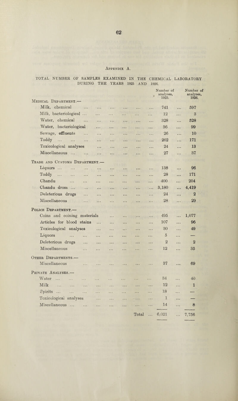 Appendix A. TOTAL NUMBER OF SAMPLES EXAMINED IN THE CHEMICAL LABORATORY DURING THE YEARS 1925 AND 1926. Number of Number of analyses, 1925. analyses 1926. Medical Department.— Milk, chemical . . • ... 741 597 Milk, bacteriological ... ... 12 3 Water, chemical ... ... 328 528 Water, bacteriological . ... 36 99 Sewage, effluents ... 26 10 Toddy . • • • ... 262 171 Toxicological analyses ... 24 13 Miscellaneous ... ... 27 37 Trade and Customs Department.— Liquors ... ... 138 96 Toddy . ... 28 171 Chandu ... ... 400 204 Chandu dross ... ... ... ... 3,180 ... 4,419 Deleterious drugs ... 24 2 Miscellaneous ... 28 29 Police Department.— Coins and coining materials ... 495 ... 1,077 Articles for blood stains ... 107 96 Toxicological analyses ... 30 49 Liquors ... 5 — Deleterious drugs ... 2 2 Miscellaneous ... 12 35 Other Departments.— Miscellaneous ... 37 69 Private Analyses.— Water ... ... 34 40 Milk . ... ... 12 1 Spirits ... ... 18 — Toxicological analyses ... 1 — Miscellaneous ... ... 14 8 Total ... 6,021 ... 7,756