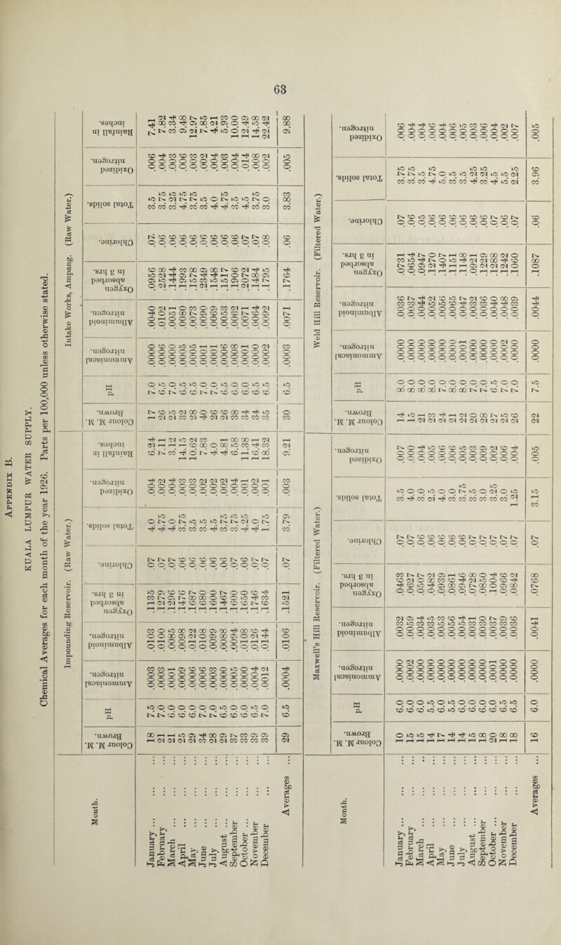 KUALA LUMPUR WATER SUPPLY. Chemical Averages for each month of the year 1926. Parts per 100,000 unless otherwise stated. _(MTflCONiOHCOOOlOON 00 •saqout ^oqco^poooapp^*o^ 00 •uoSojqiu CO^^IDTpCDiOCOO^CJN *o HI H'BJttl'B'a ls;iNma>ffUN'^iod(MTjioi 05 OOOOOOOOOOOO o >H i—1 >—1 i—I <M paztpixQ oooooooooooo o ■aaSaqia CO-'tfCOCOCOOl^CC'^-'^OOoa OOOOOOOOOr—lOO *o o paztpixo oooooooooooo o iO *o *o *0*0 lO CD •spqos W^OJj KNioNO*o*oca(N»o>oca Oi cococo-^*occco^f<cO'^*ooa cd p iO xO lO ICNOINNOON^IOKO CO Co’ CO* xfi CO Co’ Tji CO Tfi co’ CO 3.83 /^S © a 'SPROS pqoj. © c3 [> •aauoiqQ N'OiOICOOO^KON^ON CD oooooooooooo H) £ © H c3 Ph iNicocococococococor^r^ao co •DUIJO[qQ oooooooooooo o ■sjr g ui H^NONHOOHCiCOfNO tb coio'^r^oio-^oaoaco'^o NCocsca^Hricjcacacao 00 o £ tOCO^COOOO)OONi3D(MTtUO iCKM^ONTP^HONGOOi Tjp CD paqjosq'B •Sjq g UI H nagixQ O O O rH rH rH rH O rH rH rH rH rH s paq.iosqu tioSaxq aKi'qiciiocoiciicicsO'^N O O C^J rH rH rH C<l rH r*H rH CM r—1 *H r— © £ «ON-^(M®*OIS<MIOO®05 COCO'PpiO*OCO'^COCO'^'^CO TjH OClHOCOOOiCOClr-tiifM •uaSoa^iu o •uaSoaqiu rH oooooooooooo o ■^OiCOONaOiOONOffi r—1 piouiranqiY oooooooooooo o piouiumqjy oooooooooooo H • rH © oooooooooooo o a S r© cS & O CO O *0 *0 >—1 i—1 CO 00 r-H O’ 01 OOOOOOr-HOOOSOO o CO •uodo.iRu oooooooooooo o •ua&oxqa [’BO’BIUOUHny oooooooooooo o oooooooooooo o oooooooooooo o JBOBIUO UI UI Y oooooooooooo o oooooooooooo o pH OiOO^Oi-OOO^OOOi-OiO *o w 000000000*000 *o I^S0£^$0C0J>-I>-S0SC>C0S0S0 co Ph ooooodoordododtdrdcdr^rd •uMOjg •R *H jn°Io0 Nt0iC(N00O(0®00^^i0 1—l(M(NCO<M'^(MCMCOCOOOCO o CO •HMOJg H’K jnopo tP*CHCO^H«OQON*OCO HHcacacicacacKMcacica oa oa HOOOOHtM rH •saqoui ffliHHHIOOOOOOiQW^CO oa 'uadojqiu Noqi*ooo*ococ5caco'# i-O hi liujuiua O K CO Tji d K Tfi to 1-i 'O 00 05 oooooooooooo o rH rH rH rH rH paztpixQ oooooooooooo o •ua&oaqiu ^cq-^cocotMfUCTrfiHfUrH CO oooooooooooo o *o *o paztpixQ oooooooooooo o *000*000t^*00cvl0*0 *o •SPROS J1ER0J, cdHccca'^cdcccdcdccco’®! H - rH cd o* uj U5 *0 iO *0 *0 ONONiC>OiONNMON o> © © 'SPROS PUOJ, 'rf^f'^COCOCO'rpCOCO'cfH'chr-H co’ P > •euuoiqo NNCOCO?DsO^NNNNN Tj OOOOOOOOOOOO o Sh © c3 •auuopfQ oooooooooooo o (h •sjq g ui paqjosq'B MNN(M0)H©®O^(0ea 00 • H ocaooccoco^cvjiooo'^ HHCOiO'^OGOOC^ODOCTSOO CD •FH o •s.tq g nr icaooNOONOoffl^ rH O uaSixQ OOOOOOOOOrHOO o CO JS Ci N GO 00 O f O lO ■Tf CO oa > <0 paqjosq'B 1—l(N5i|^(0(0®ii©®N«0 *o H © © Ph uaSixQ r—1 rH rH rH rH r-H r-i rH rH rH rH rH rH CQ © Ph •uaSojqiu piouiumqiY Cia^iCCOtO'^ HOKCXO rH to co*ococo*o*o*ocococococo £ •ua^oa^iu COOiOOOCOOOCSOO^OOfOi* ooxcKMoaooaooW CD O •rH n oooooooooooo oooooooooooo o o s rH rH 0> 0> rH H <0 O O* rH rH rH rH 2 O Ph £ piouuunqiY oooooooooooo o *© £ oc<iooooooo-hoo o i—i •uaSo-cpu cocoHatococoowoo^fM OOOOOOOOOOOi-H oooooooooooo o o H c3 § •uaSojqiu [BOBIUOIUIUY oooooooooooo oooooooooooo oooooooooooo o o p p3DT3#Luoiuuiy oooooooooooo o a P* 000*00*00000*0*0 o w loooooooiooo^oo »o CO CD CO *0 CO *0 CD CD CD CD CD CO cd o. CO •uMOjg •M ‘H jnoIo0 XiHrHlOOlTjlOOONCOOSOS 05 ‘UAYOJR OiOiOTPtN.Tfl^f'iOOOOOOOO CD HCICJ(MCaCO(M(MCOCOCOCO oa 'W ’W11101°0 HHHHHHHHHGMHH rH UI <V UI o> bo 6D <P c3 M <£> > rP •H u <D > 0 o < 0 o <1 s January ... February March April May June July August ... September October ... November December 3 January ... February March April May June July August ... September October ... November December 1