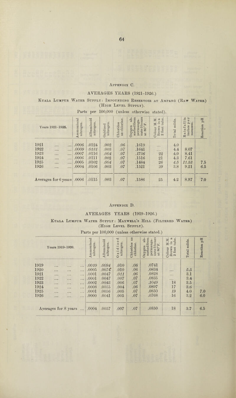 Appendix C. AVERAGES YEARS (1921-1926.) Kuala Lumpur Water Supply: Impounding Reservoir at AmpanG (Raw Water) (High Level Supply). Parts per 100,000 (unless otherwise stated). Years 1921-1926. Ammoniacal nitrogen. Albuminoid nitrogen. Oxidized nitrogen. Chlorides as chlorine. Oxygen ab¬ sorbed from permanga¬ nate 3 hours at 80 °F. Colour M.M. Brown in a 2 feet tube. ; | Total solids. Rainfall in inches per mensem. Reaction pH • 1921 . .0006 .0124 .002 .06 .1619 4.0 1922 . .0009 .0181 .003 .07 .1641 4.4 8.07 1923 . .0007 .0116 .004 .07 .1736 22 4.0 8.41 1924 . .0006 .0111 .002 .07 .1516 21 4.3 7.61 1925 . .0005 .0102 .004 .07 .1484 26 4.5 11.53 7.5 1926 . .0004 .0106 .003 .07 .1521 29 3.8 9.21 6.5 Averages for 6 year s .0006 .0115 .003 .07 .1586 25 4.2 8.97 7.0 Appendix D. AVERAGES YEARS (1919-1926.) Kuala Lumpur Water Supply: Maxwell’s Hill (Filtered Water) (High Level Supply). Parts per 100,000 (unless otherwise stated.) Years 1919-1926. Ammoniacal nitrogen. Albuminoid nitrogen. Oxidized nitrogen. Chlorides as chlorine. Oxygen ab¬ sorbed from permanga¬ nate 3 hours at 80° F. Colour M.M. Brown in a 2 feet tube. Total solids. Reaction pH 1919 . .0010 .0094 .010 .08 .0741 1920 . .0005 .007^ .010 .06 .0834 • • • 5.5 1921 . .0001 .0047 .011 .06 .0828 • • • 3.1 1922 . .0001 .0047 .007 .07 .0835 ... 3.4 1923 . .0002 .0043 .006 .07 .1049 18 3.5 1924 . .0008 .0055 .004 .06 .0897 17 3.6 1925 . .0001 .0056 .005 .07 .0850 19 4.0 7.0 1926 . .0000 .0041 .005 .07 .0768 16 3.2 6.0
