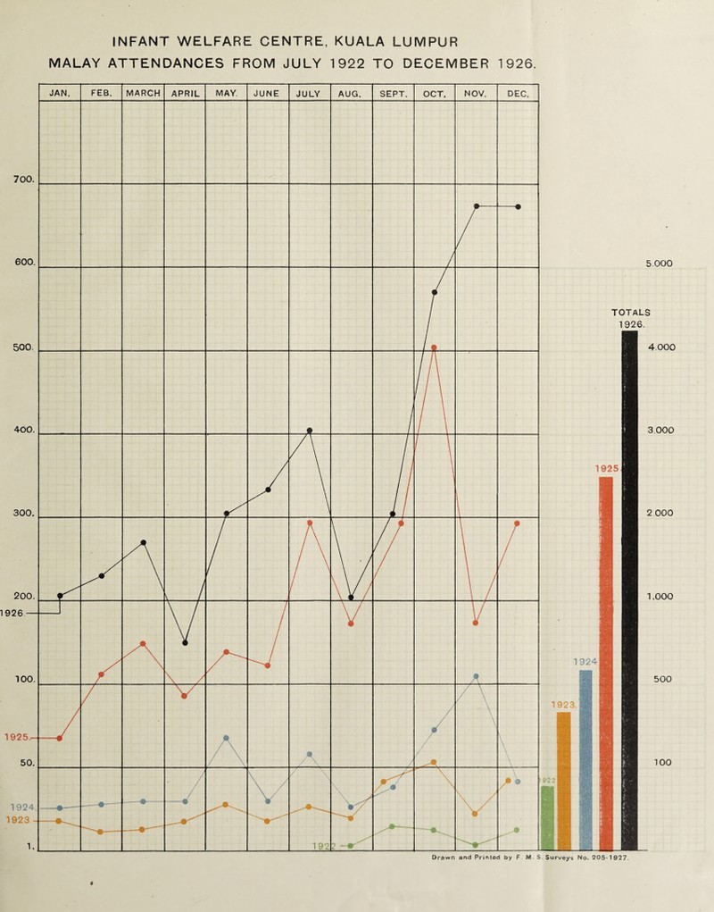 INFANT WELFARE CENTRE, KUALA LUMPUR MALAY ATTENDANCES FROM JULY 1922 TO DECEMBER 1926. TOTALS 1926. 5.000 4 000 3 000 2 000 1.000 500 100
