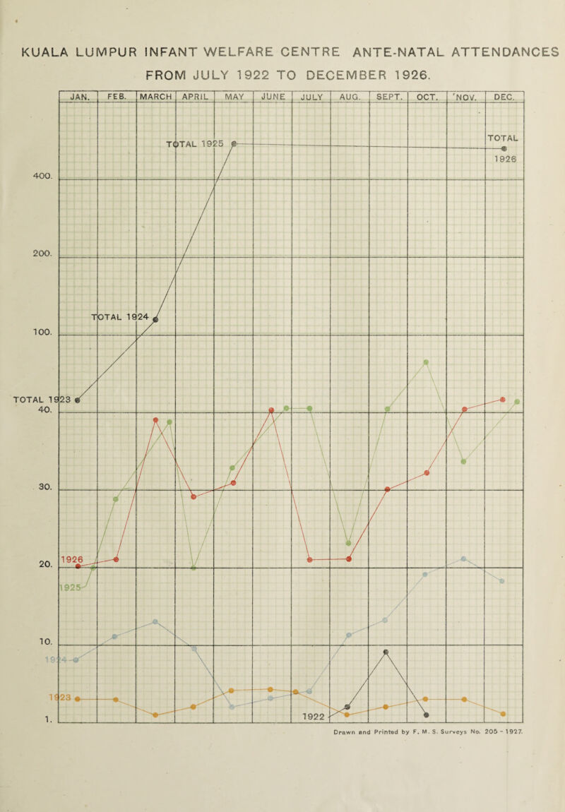 KUALA LUMPUR INFANT WELFARE CENTRE ANTE-NATAL ATTENDANCES FROM JULY 1922 TO DECEMBER 1926.