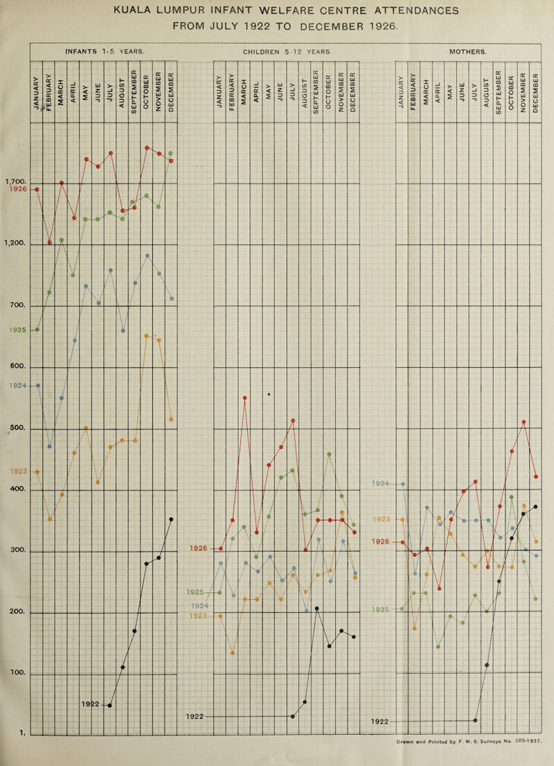 KUALA LUMPUR INFANT WELFARE CENTRE ATTENDANCES FROM JULY 1922 TO DECEMBER 1926. INFANTS 1-5 YEARS. CHILDREN 512 YEARS 1926 - 1925-/ 1924 1923- T QOO JANUARY FEBRUARY X o CC < APRIL MAY JUNE JULY AUGUST SEPTEMBER OCTOBER NOVEMBER DECEMBER 4 1 / •r • -1 • • 1 • Ift^ -ft / i -ft- { * i ft 7 \ / V ft / / r • 'Nft/ -ft • • V • /ftV / ^ k \Vi / • t [ / Jp>/ • 7l / | • V i 1 f V A ^ft i 1 y/z MOTHERS. 1924 1923 1926 - 1925 - 1922- JANUARY FEBRUARY MARCH APRIL MAY JUNE JULY AUGUST SEPTEMBER OCTOBER NOVEMBER DECEMBER A -ft A \ J 1 [ I • ft \* ^ft - • —ft ' t /•J t ft V 4 l 1 V k ft ft J • - • * • ft ft / 7