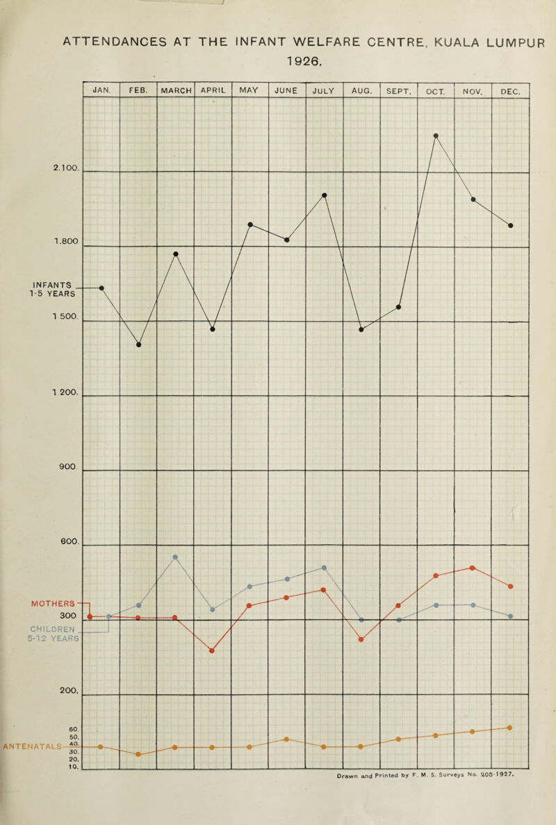 / ATTENDANCES AT THE INFANT WELFARE CENTRE, KUALA LUMPUR 1926. 2.100. 1.800 INFANTS 1-5 YEARS 1 500. 1 200. 900 600. MOTHERS- 300 children _ 5-12 YEARS 200. 60, 50. ANTENATAL'S 40- JAN. FEB. MARCH APRIL MAY JUNE JULY AUG. SEPT, — OCT. — NOV. DEC. / \ 1 A —-m- -• \ \ V / V _ ,_•- —-•—■ --»-- -« 30. 20. 10.
