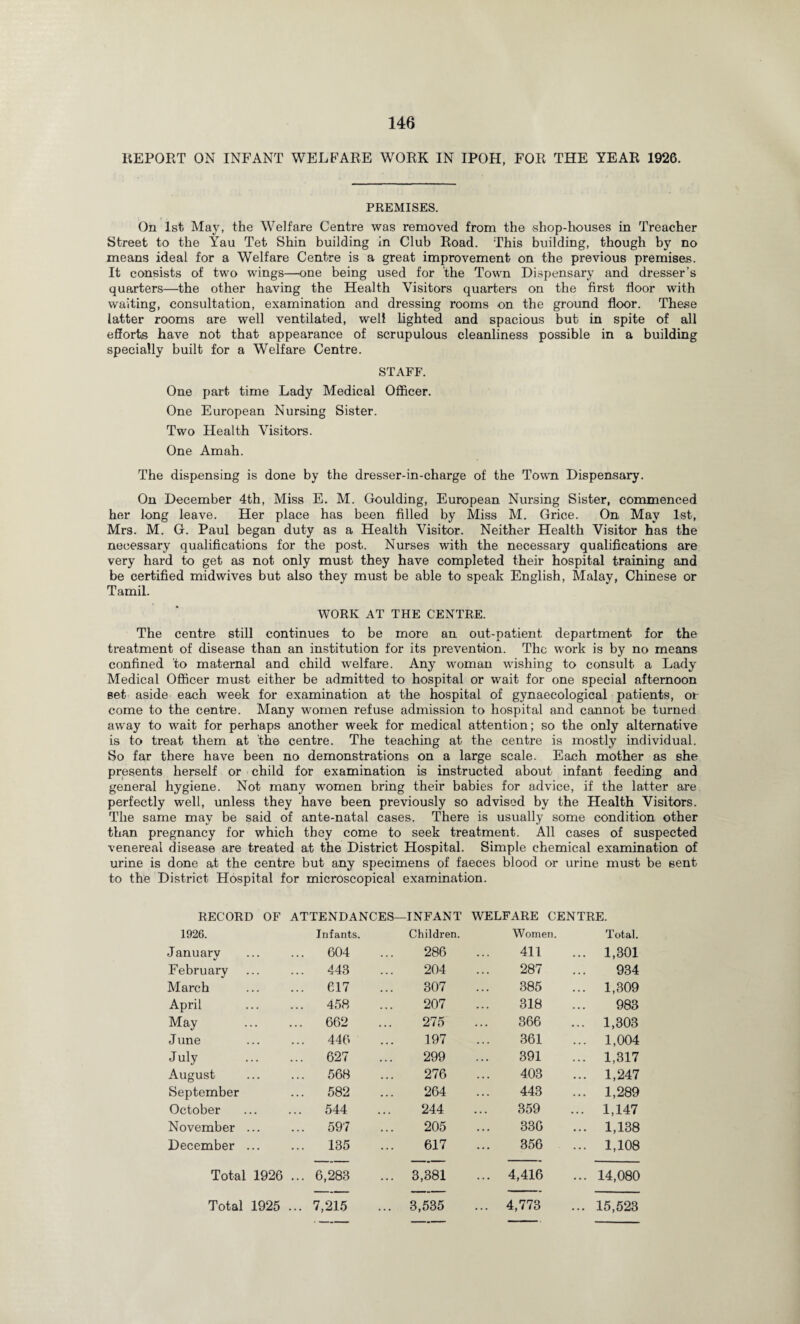 REPORT ON INFANT WELFARE WORK IN IPOH, FOR THE YEAR 1926. PREMISES. On 1st May, the Welfare Centre was removed from the shop-houses in Treacher Street to the Yau Tet Shin building in Club Road. This building, though by no means ideal for a Welfare Centre is a great improvement on the previous premises. It consists of two wings—one being used for the Town Dispensary and dresser’s quarters—the other having the Health Visitors quarters on the first floor with waiting, consultation, examination and dressing rooms on the ground floor. These latter rooms are well ventilated, well lighted and spacious but in spite of all efforts have not that appearance of scrupulous cleanliness possible in a building specially built for a Welfare Centre. STAFF. One part time Lady Medical Officer. One European Nursing Sister. Two Health Visitors. One Amah. The dispensing is done by the dresser-in-charge of the Town Dispensary. On December 4th, Miss E. M. Goulding, European Nursing Sister, commenced her long leave. Her place has been filled by Miss M. Grice. On May 1st, Mrs. M. G. Paul began duty as a Health Visitor. Neither Health Visitor has the necessary qualifications for the post. Nurses with the necessary qualifications are very hard to get as not only must they have completed their hospital training and be certified midwives but also they must be able to speak English, Malay, Chinese or Tamil. WORK AT THE CENTRE. The centre still continues to be more an out-patient department for the treatment of disease than an institution for its prevention. The work is by no means confined to maternal and child welfare. Any woman wishing to consult a Lady Medical Officer must either be admitted to hospital or wait for one special afternoon set aside each week for examination at the hospital of gynaecological patients, ot come to the centre. Many women refuse admission to hospital and cannot be turned away to wait for perhaps another week for medical attention; so the only alternative is to treat them at 'the centre. The teaching at the centre is mostly individual. So far there have been no demonstrations on a large scale. Each mother as she presents herself or child for examination is instructed about infant feeding and general hygiene. Not many women bring their babies for advice, if the latter are perfectly well, unless they have been previously so advised by the Health Visitors. The same may be said of ante-natal cases. There is usually some condition other than pregnancy for which they come to seek treatment. All cases of suspected venereal disease are treated at the District Hospital. Simple chemical examination of urine is done at the centre but any specimens of faeces blood or urine must be sent to the District Hospital for microscopical examination. RECORD OF ATTENDANCES—INFANT WELFARE CENTRE. 1926. Infants. Children. Women. Total. January 604 286 411 ... 1,301 February 443 204 287 934 March 617 307 385 ... 1,309 April . 458 207 318 983 May 662 275 366 ... 1,303 J une 446 197 361 ... 1,004 July . 627 299 391 ... 1,317 August 568 276 403 ... 1,247 September 582 264 443 ... 1,289 October 544 244 359 ... 1,147 November ... 597 205 336 ... 1,138 December ... 135 617 356 ... 1,108 Total 1926 ... 6,283 ... 3,381 ... 4,416 ... 14,080 Total 1925 ... 7,215 ... 3,535 ... 4,773 ... 15,523