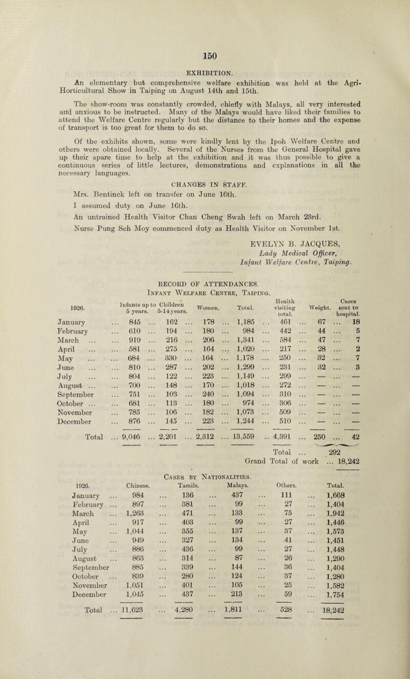 EXHIBITION. An elementary but comprehensive welfare exhibition was held at the Agri- Horticultural Show in Taiping on August 14th and 15th. The show-room was constantly crowded, chiefly with Malays, all very interested and anxious to be instructed. Many of the Malays would have liked their families to attend the Welfare Centre regularly but the distance to their homes and the expense of transport is too great for them to do so. Of the exhibits shown, some were kindly lent by the Ipoh Welfare Centre and others were obtained locally. Several of the Nurses from the General Hospital gave up their spare time to help at the exhibition and it was thus possible to give a continuous series of little lectures, demonstrations and explanations in all the necessary languages. CHANGES IN STAFF. Mrs. Bentinck left on transfer on June 16th. I assumed duty on June 16th. An untrained Health Visitor Chan Cheng Swah left on March 23rd. Nurse Pung Seh Moy commenced duty as Health Visitor on November 1st. EVELYN B. JACQUES, Lady Medical Officer, Infant Welfare Centre, Taiping. RECORD OF ATTENDANCES. Infant Welfare Centre, Taiping. 1926. Infants up to Children Women. Total. Health visiting . Cases Weight, sent to 5 years. 5-14 years. total. hospital. January ... 845 ... 162 • . . 178 ... 1,185 ... 461 ... 67 ... 18 February ... 610 ... 194 • . . 180 984 ... 442 ... 44 ... 5 March ... 919 ... 216 • . • 206 ... 1,341 ... 584 ... 47 ... 7 April ... 581 ... 275 • • • 164 ... 1,020 ... 217 ... 28 ... 2 May ... 684 ... 330 ... 164 ... 1,178 ... 250 ... 32 ... 7 J une ... 810 ... 287 • • • 202 ... 1,299 ... 231 ... 32 ... 3 J uly ... 804 ... 122 • . • 223 ... 1,149 ... 299 — ... — August ... ... 700 ... 148 . . • 170 ... 1,018 ... 272 — ... — September ... 751 ... 103 . . . 240 ... 1,094 ... 310 — ... — October ... ... 681 ... 113 . . • 180 974 ... 306 — ... — November ... 785 ... 106 • • • 182 ... 1,073 ... 509 ... — — December ... 876 ... 145 ... 223 ... 1,244 ... 510 — ... — Total ... 9,046 ... 2,201 ... 2,312 ... 13,559 .. 4,391 ... 250 .... 42 Total 292 Grand Total of work ... 18, 242 Cases by Nationalities. 1926. Chinese. Tamils. Malays. Others. Total. J anuary 984 136 437 Ill ... 1,668 February 897 381 99 27 ... 1,404 March .. 1,263 471 133 75 ... 1,942 April 917 403 99 27 ... 1,446 May .. 1,044 355 137 37 ... 1,573 June 949 327 134 41 ... 1,451 July 886 436 99 27 ... 1,448 August 863 314 87 26 ... 1,290 September 885 339 144 36 ... 1,404 October 839 280 124 37 ... 1,280 November 1,051 401 105 25 ... 1,582 December 1,045 437 213 59 ... 1,754 Total ... 11,623 ... 4,280 • • • 1,811 528 ... 18,242