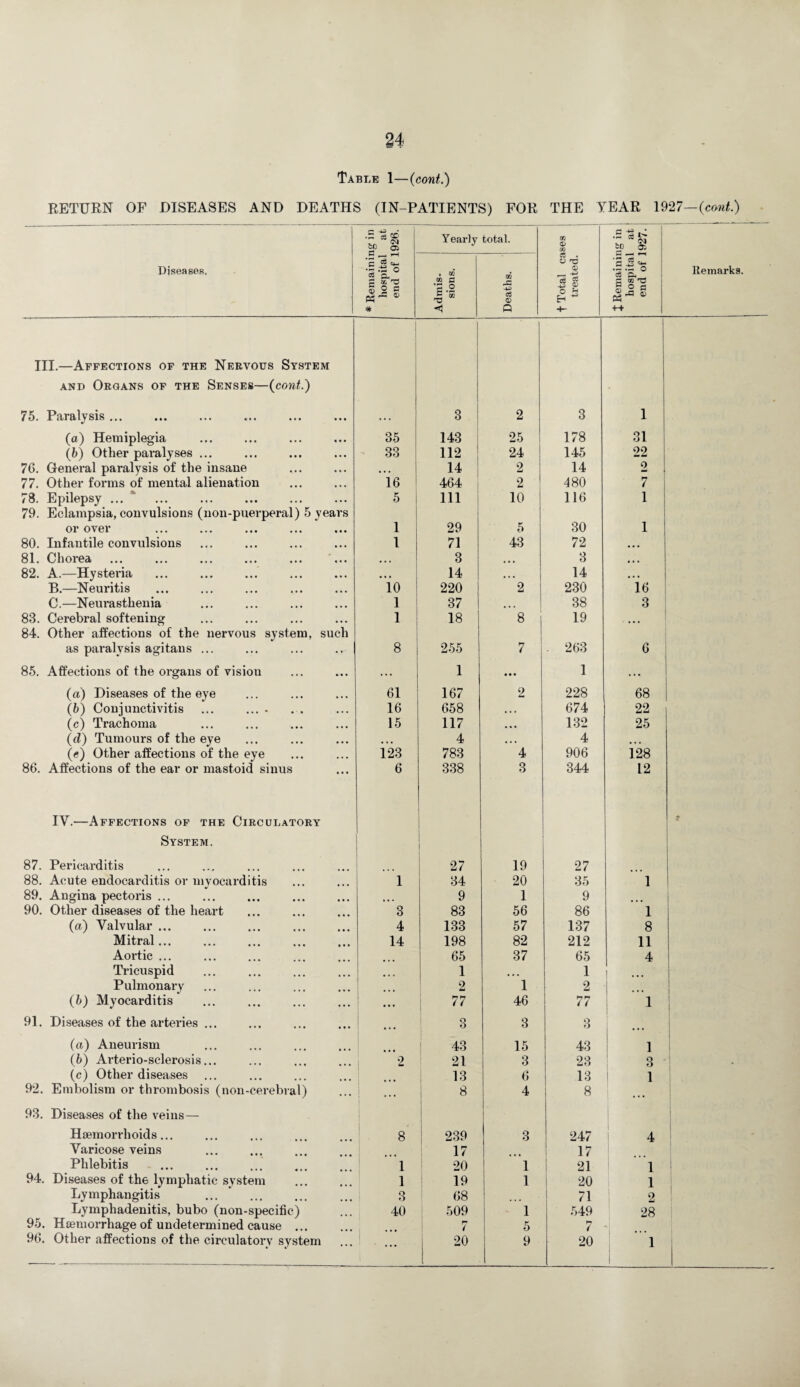 Table 1—(coni.) RETURN OF DISEASES AND DEATHS (IN-PATIENTS) FOR THE YEAR 1927—(coni.) Diseases, III.—Affections of the Nervous System and Organs of the Senses—(cont.) 75. Paralysis. (a) Hemiplegia (b) Other paralyses ... 76. General paralysis of the insane 77. Other forms of mental alienation 78. Epilepsy ... 79. Eclampsia, convulsions (non-puerperal) 5 years or over 80. Infantile convulsions 81. Chorea ... ... . 82. A.—Hysteria ... . B. —Neuritis C. —Neurasthenia 83. Cerebral softening 84. Other affections of the nervous system, such as paralysis agitans ... 85. Affections of the organs of visiou (a) Diseases of the eye (b) Conjunctivitis ... .. (c) Trachoma (d) Tumours of the eye (e) Other affections of the eye 86. Affections of the ear or mastoid sinus IV.—Affections of the Circulatory System. 87. Pericarditis 88. Acute endocarditis or myocarditis 89. Angina pectoris ... 90. Other diseases of the heart (a) Valvular ... Mitral... Aortic ... Tricuspid Pulmonary (b) Myocarditis 91. Diseases of the arteries ... (a) Aneurism (b) Arterio-sclerosis... (c) Other diseases 92. Embolism or thrombosis (non-cerebral) 93. Diseases of the veins— Haemorrhoids... Varicose veins Phlebitis 94. Diseases of the lymphatic system Lymphangitis Lymphadenitis, bubo (non-specific) 95. Haemorrhage of undetermined cause ... 96. Other affections of the circulatory system * Remaining in \ hospital at end of 1926. Yearly total. t Total cases treated. £ Remaining in hospital at end of 1927. Admis¬ sions. Deaths. I 3 | 2 3 • 1 35 143 25 178 31 33 112 24 145 22 ... 14 2 14 2 16 4b4 2 480 7 5 111 10 116 1 1 29 5 30 1 1 71 43 72 • • • 3 3 • • • 14 14 10 220 2 230 16 1 37 ... 38 3 1 18 8 19 8 255 7 . 263 6 •. • 1 • • • 1 .. • 61 167 2 228 68 16 658 • • » 674 22 15 117 • • • 132 25 4 ... 4 123 783 4 906 128 6 338 3 344 12 27 19 27 1 34 20 35 1 9 1 9 3 83 56 86 1 4 133 57 137 8 14 198 82 212 11 65 37 65 4 1 • • • 1 2 1 2 ... 77 46 77 1 • • • 3 3 3 • t • 43 15 43 1 2 21 3 23 3 ... 13 6 13 1 ... 8 4 8 ... 8 239 3 247 4 ... 17 ... 17 1 20 1 21 1 1 19 1 20 1 3 68 ... 71 2 40 509 1 549 28 • • • ( 5 7 • ... 20 9 20 1 Remarks. t