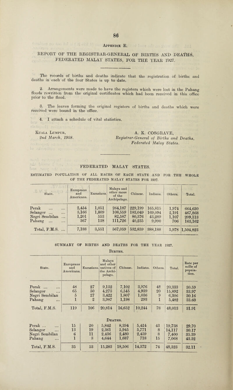 # 86 Appendix E. REPORT OF THE REGISTRAR.-GENERAL OF BIRTHS AND DEATHS), FEDERATED MAEAY STATES, FOR THE YEAR 1927. The records of births and deaths indicate that the registration of births and deaths in each of the four States is up to date* 2. Arrangements were made to> have the registers which were lost in the Pahang floods rewritten from the original certificates which had been received in this office prior to the flood. 8. The leaves forming the original registers of births and deaths which were received were bound in the office. 4. I attach a schedule of vital statistics. Kuala Lumpur, A. K. COSGRAVE, 2nd March, 1928. Registrar-General of Births and Deaths, Federated Malay States. FEDERATED MALAY STATES. ESTIMATED POPULATION OF ALL RACES OF EACH STATE AND FOR THE WHOLE OF THE FEDERATED MALAY STATES FOR 1927. State. Europeans ancl Americans. Eurasians. Malays and other races of the Archipelago. Chinese. Indians. Others. Total. Perak Selangor ... Negri Seinbilan ... Pahang 2,454 3,166 1,201 367 1,051 1,809 553 138 264,187 108,559 82,587 111,726 229,199 183,049 80,376 40,235 165,815 169,094 43,289 9,990 1,974 2,191 1,107 706 664,630 467,868 209,113 163,162 Total, F.M.S. ... 7,188 3,551 567,059 532,859 388,188 5,978 1,504,823 SUMMARY OF BIRTHS AND DEATHS FOR THE YEAR 1927. Births. State. Europeans and Americans. Eurasians. M alays and other natives of the Archi- pelago. Chinese. Indians. Others. Total. Rate per mille of popula¬ tion. Perak ... 48 27 9,132 7,102 3,976 48 20,333 30.59 Selangor 65 50 4,273 6,545 4,939 20 15,892 33.97 Negri Sembilan 5 27 3,422 1,807 1,036 9 6,306 30.16 Pahang 1 2 3,987 1,198 293 1 5,482 33.60 Total, F.M.S. 119 106 20,814 16,652 10,244 78 48,013 31.91 Deaths. Perak ... 15 20 5,842 8,394 5,424 43 19,738 29.70 Selangor 13 19 2,361 5,945 5,771 8 14,117 30.17 Negri Sembilan 6 11 2,436 2,480 2,459 8 7,400 35.39 Pahang 1 8 4,644 1,687 718 15 7,068 43.32 Total, F.M.S. 35 53 15,283 18,506 14,372 74 48,323 32.11