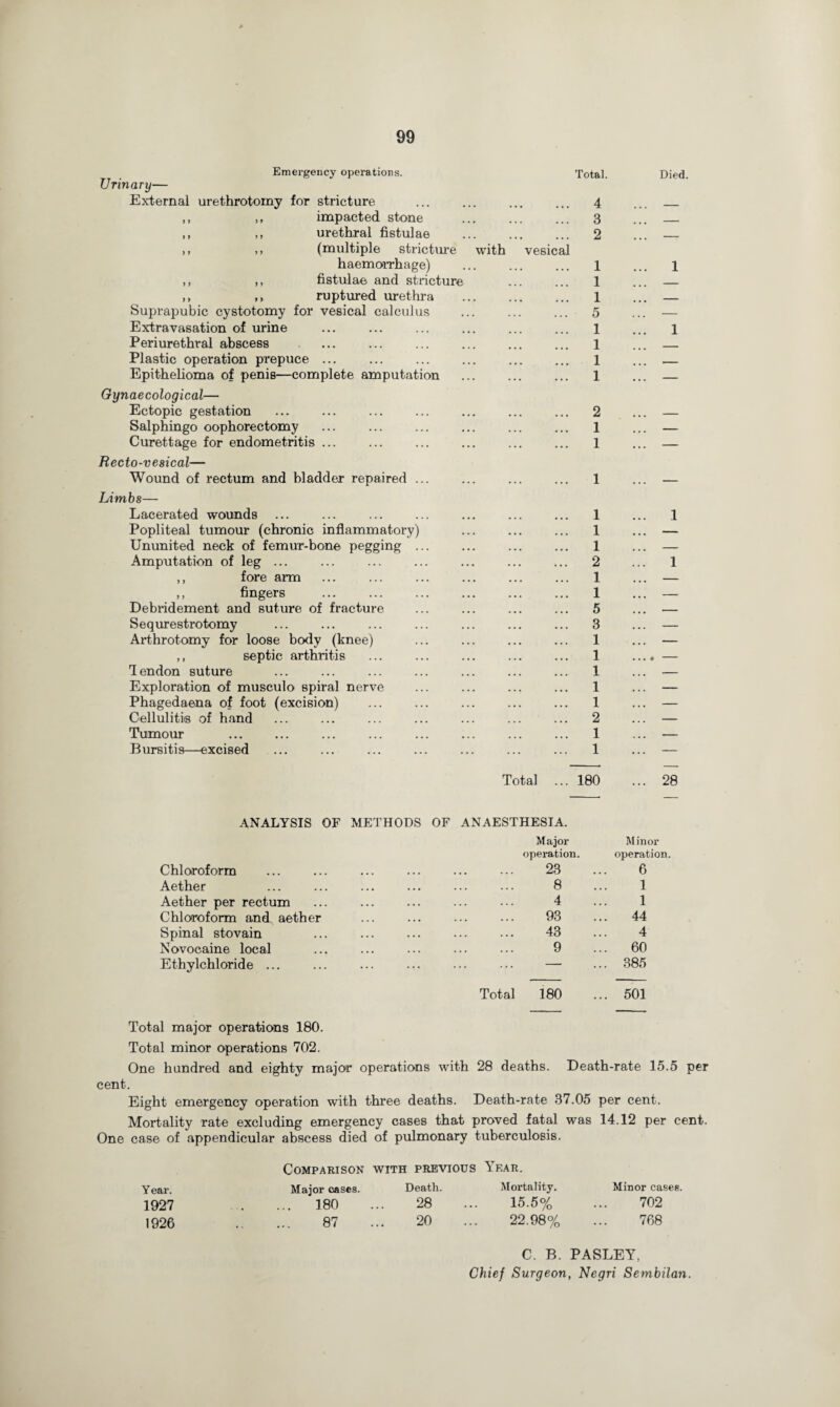 Emergency operations. Urinary— External urethrotomy for stricture ,, ,, impacted stone ,, ,, urethral fistulae ,, ,, (multiple stricture haemorrhage) ,, ,, fistulae and stricture ,, ,, ruptured urethra Suprapubic cystotomy for vesical calculus Extravasation of urine Periurethral abscess Plastic operation prepuce ... Epithelioma of penis—complete amputation Gynaecological— Ectopic gestation Salphingo oophorectomy Curettage for endometritis ... Recto-vesical— Wound of rectum and bladder repaired ... Limbs— Lacerated wounds ... Popliteal tumour (chronic inflammatory) Ununited neck of femur-bone pegging ... Amputation of leg ... ,, fore arm fingers . Debridement and suture of fracture Sequrestrotomy Arthrotomy for loose body (knee) ,, septic arthritis Tendon suture Exploration of musculo spiral nerve Phagedaena of foot (excision) Cellulitis of hand Tumour . Bursitis—excised with Total. ... 4 ... 3 ... 2 vesical ... 1 ... 1 ... 1 ... 5 ... 1 1 ... 1 ... 1 ... 2 ... 1 1 ... 1 ... 1 ... 1 ... 1 ... 2 ... 1 ... 1 ... 5 ... 3 ... 1 ... 1 ... 1 ... 1 ... 1 ... 2 ... 1 ... 1 Total ... 180 Died. 1 1 1 1 ANALYSIS OF METHODS OF ANAESTHESIA. Chloroform Aether Aether per rectum Chloroform and aether Spinal stovain Novocaine local Ethylchloride ... Major Minor operation. operatio 23 6 8 1 4 1 93 ... 44 43 4 9 ... 60 — ... 385 180 ... 501 Total major operations 180. Total minor operations 702. One hundred and eighty major operations with 28 deaths. Death-rate 15.5 per cent. Eight emergency operation with three deaths. Death-rate 37.05 per cent. Mortality rate excluding emergency cases that proved fatal was 14.12 per cent. One case of appendicular abscess died of pulmonary tuberculosis. Comparison with previous Year. Y ear. Major cases. Death. Mortality. Minor cases. 1927 . 180 28 15.5% 702 1926 . 87 20 22.98% 768 C. B. PASLEY, Chief Surgeon, Negri Sembilan.