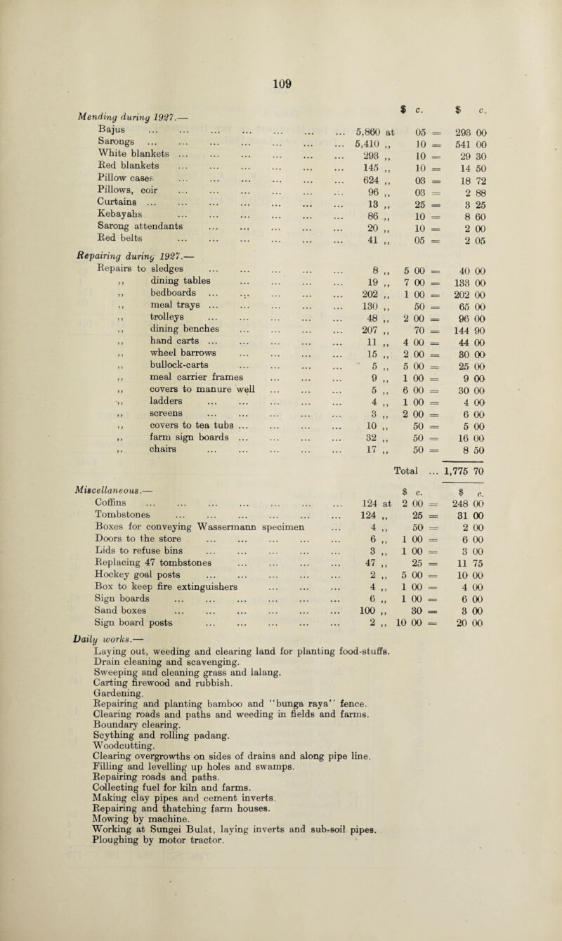 Mending during 1927.— Bajus . Sarongs White blankets ... Bed blankets Pillow case?. Pillows, coir Curtains . Kebayahs Sarong attendants Bed belts Repairing during 1927.— Bepairs to sledges ,, dining tables ,, bedboards ,, meal trays ... ,, trolleys ,, dining benches ,, hand carts ... ,, wheel barrows ,, bullock-carts ,, meal carrier frames ,, covers to manure well ladders ,, screens ,, covers to tea tubs ... ,, farm sign boards ... ,, chairs . % c. . 5,860 at 05 = 5,410 y f 10 - 293 y y 10 = 145 y y 10 = 624 y y 03 = 96 y y 03 = 13 y y 25 = 86 y y 10 = 20 y y 10 = 41 y y 05 = 8 y y 5 00 = 19 y y 7 00 = 202 y y 1 00 = 130 y y 50 = 48 y y 2 00 = 207 y y 70 = 11 y y 4 00 = 15 y y 2 00 = 5 y y 5 00 = 9 y y 1 00 = 5 y y 6 00 = 4 y y 1 00 = 3 y y 2 00 = 10 y y 50 = 32 y y 50 = 17 y y 50 = $ c. 293 00 541 00 29 30 14 50 18 72 2 88 3 25 8 60 2 00 2 05 40 00 133 00 202 00 65 00 96 00 144 90 44 00 30 00 25 00 9 00 30 00 4 00 6 00 5 00 16 00 8 50 Total ... 1,775 70 Miscellaneous.— Coffins Tombstones Boxes for conveying Wassermann specimen Doors to the store Lids to refuse bins Beplacing 47 tombstones Hockey goal posts Box to keep fire extinguishers Sign boards ... ... . Sand boxes Sign board posts S c. 124 at 2 00 = 124 „ 25 = 4 „ 50 = 6 „ 1 00 = 3 ,, 1 00 = 47 ,, 25 = 2 „ 5 00 = 4 ,, 1 00 = 6 „ 1 00 = 100 ,, 30 = 2 ,, 10 00 = Daily works.— Laying out, weeding and clearing land for planting food-stuffs. Drain cleaning and scavenging. Sweeping and cleaning grass and lalang. Carting firewood and rubbish. Gardening. Bepairing and planting bamboo and “bunga raya” fence. Clearing roads and paths and weeding in fields and farms. Boundary clearing. Scything and rolling padang. Woodcutting. Clearing overgrowths on sides of drains and along pipe line. Filling and levelling up holes and swamps. Bepairing roads and paths. Collecting fuel for kiln and farms. Making clay pipes and cement inverts. Bepairing and thatching farm houses. Mowing by machine. Working at Sungei Bulat, laying inverts and sub-soil pipes. Ploughing by motor tractor. v C. 248 00 31 00 2 00 6 00 3 00 11 75 10 00 4 00 6 00 3 00 20 00