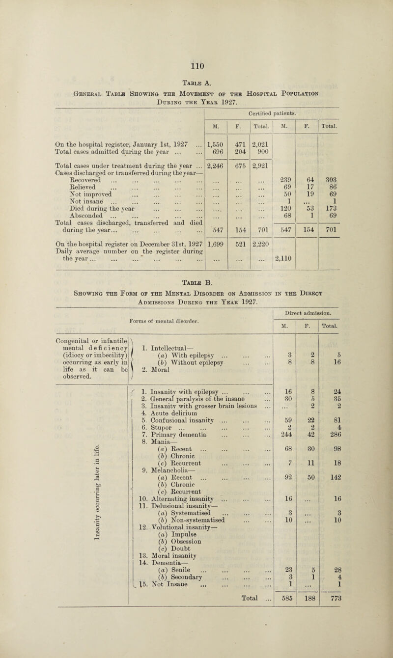 Table A. General Table Showing the Movement of the Hospital Population During the Year 1927. Certified patients. M. F. Total. M. F. Total. On the hospital register, January 1st, 1927 1,550 471 2,021 Total cases admitted during the year ... 696 204 900 Total cases under treatment during the year ... 2,246 67 5 2,921 Cases discharged or transferred during the year— Recovered 239 64 303 Relieved . . . 69 17 86 Not improved ... 50 19 69 Not insane 1 • • • 1 Died during the year 120 53 173 Absconded ... 68 1 69 Total cases discharged, transferred and died during the year... 547 154 701 547 154 701 On the hospital register on December 31st, 1927 1,699 521 2,220 Daily average number on the register during the year... ... ...” ... ... ... 2,110 Table B. Showing the Form of the Mental Disorder on Admission in the Direct Admissions During the Year 1927. Direct admission. Forms of mental disorder. M. F. Total. Congenital or infantile mental deficiency 1. Intellectual— (idiocy or imbecility) (a) With epilepsy ... 3 2 5 occurring as early in ( (6) Without epilepsy 8 8 16 life as it can be 2. Moral observed. f 1. Insanitv with epilepsy ... 16 8 24 2. General paralysis of the insane 30 5 35 3. Insanity with grosser brain lesions • • • 2 2 4. Acute delirium 5. Confusional insanity 59 22 81 > 6. Stupor ... 2 2 4 7. Primary dementia 244 42 286 8. Mania— a5 «+-l (a) Recent 68 30 98 (6) Chronic P (c) Recurrent 7 11 18 Sh <D 9. Melancholia— (a) Recent 92 50 142 be (5) Chronic (c) Recurrent Jm P 10. Alternating insanity 16 . •. 16 o o 11. Delusional insanitv— o (a) Systematised 3 • • • 3 • rH (b) Non-systematised 10 • . t 10 P c3 12. Yolutional insanity— P (a) Impulse (b) Obsession (c) Doubt 13. Moral insanity 14. Dementia— (a.) Senile 23 5 28 (5) Secondai'y 3 1 4 15. Not Insane 1 ... 1