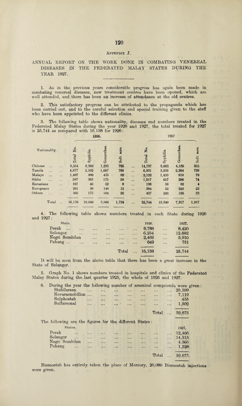 Appendix J. ANNUAL REPORT ON THE WORK DONE IN COMBATING VENEREAL DISEASES IN THE FEDERATED MALAY STATES DURING THE YEAR 1927. 1. As in the previous years considerable progress has again been made in combating venereal diseases, new treatment centres have been opened, which are well attended, and there has been an/ increase of attendance at the old centres. 2. This satisfactory progress can be attributed to the propaganda which has been carried out, and to the careful selection and special training given to the staff who have been appointed to the different clinics. 3. The following table shows nationality, diseases and numbers treated in the Federated Malay States during the year 1926 and 1927, the total treated for 1927 is 25,744 as compared with 16,138 for 1926: 1926. 1927 Nationality. d £ 0Q i A U« Sh sore. d .2 c9 2 A u u sore. ce +2 0 'rO 0, >> 0 a 0 «4H O n -4-3 O xs ft 0 a 0 -4-> O H m CD go Eh CO CD CO Chinese . 8,554 6,504 1,285 765 14,797 9,662 4,180 955 Tamils . 4,877 2,502 1,607 768 6,931 3,838 2,364 729 Malays . 1,497 980 435 82 2,122 1,433 610 79 Sikhs . 597 363 175 69 1,017 657 286 74 Eurasians 107 46 52 9 136 50 82 4 Europeans 201 38 148 15 304 52 229 23 Others 305 175 104 26 437 248 166 23 Total ... 16,138 10,608 3,806 1,724 25,744 15,940 7,917 1,887 4. The following table shows numbers treated in each State during 1926 and 1927: State. 1926. 1927. Perak . . 6,788 8,420 Selangor . 6,234 12,682 Negri Sembilan . 2,469 3,910 Pahang ... • •• ••• ••• ••• 751 Total ... 16,138 26,744 will be seen from the above table that there has been a great increase in the State of Selangor. 5. Graph No. 1 shows numbers treated in hospitals and clinics of the Federated Malay States during the last quarter 1925, the whole of 1926 and 1927. 6. During the year the following number of arsenical compounds were given: Stabilarsan . . ... 23,599 Novarsenobillon. ... 7,119 Sulphostab . 455 Sulf arson al ... . ... 1,502 Total ... 32,675 The following are the figures for the different States: States. 1927. Perak ... 12,466 Selangor ... 14,315 Negri Sembilan ... 4,366 Pahang . ... 1,528 Total ... 82.675 Bismostab has entirely taken the place of Mercury, 20,080 Bismostab injections were given.