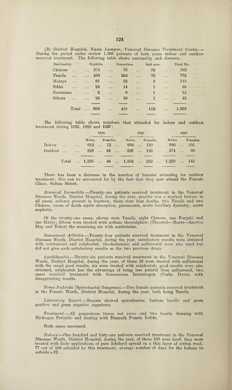 (B) District Hospital, Kuala Lumpur, Venereal Diseases During the period under review 1,363 patients of both sexes received treatment. The following table shows nationality and Treatment Centre.— indoor and outdoor diseases; Nationality. Syphilis. Gonorrhea. Soft sore. Total No. Chinese ... 274 . . . 76 32 382 Tamils ... 433 • • • 264 75 772 Malays ... 81 . . • 32 2 115 Sikhs ... 24 • • • 14 1 39 Eurasians 2 • • • 9 1 12 Others ... 24 ... 18 1 43 Total ... 838 ... 413 112 1,363 The following table shows treatment during 1925, 1926 and numbers that 1927: attended for indoor and outdoor 1925. 1926. A 1927. a f Males. Females. i y Males. Females. r a Males. Females. Indoor 912 ... 12 936 ... 120 ... 946 ... 105 Outdoor ... 323 ... 34 226 ... 132 ... 274 ... 38 Total ... 1,235 ... 46 .. 1,162 ... 252 ... 1,220 ... 143 There has been a decrease in the number of females attending for outdoor treatment; this can be accounted for by the: fact that they now attend the Female Clinic, Sultan Street. Arsenical Dermatitis.—Twenty-one patients received treatment in the Venereal’ Diseases Wards, District Hospital, during the year, pruritis was a marked feature in all cases, oedema present in fourteen, there? were four deaths, two Tamils and two Chinese, cause of death septic absorption, pneumonia, acute bacillary dysentry, acute nephritis. Of the twenty-one cases, eleven were Tamils, eight Chinese, one Punjabi and one Malay; fifteen were treated with sodium theosulphate (Theostab—Boots—Ametox May and Baker) the remaining six with contramine. Gonococcal Arthritis.—Twenty-four patients received treatment in the Venereal Diseases Wards, District Hospital, during the year, satisfactory results were obtained with contramine and sulphostab, theohistamine and sulfarsonal were also used but did not give such satisfactory results as the two previous drugs. Lpedidymitis.—Twenty-six patients received treatment in the Venereal Diseases Wards, District Hospital, during the year, of these 19 were treated with sulfarsonai with the usual good results, six were treated with sulphostab, good results were also obtained, sulphostab has the advantage of being less painful than sulfarsonal, two cases received treatment with Gonococcus Immunogen (Parke Davis) with disappointing results. Noma Pudenda (Spirochaetal Gangrene).—Two female patients received treatment in the Female Wards, District Hospital, during the year, both being Tamils. Laboratory Report.—Smears showed spirochaetes, fusifom bacille and gram positive and gram negative organisms. Treatment.—All gangrenous tissue cut away and two hourly dressing with Hydrogen Peroxide and dusting with Bismuth Fomric Iodide. Both cases recovered. Buboes.—One hundred and forty-one patients received treatment in the Venereal Diseases Wards, District Hospital, during the year, of these 103 were hard, they were treated with daily applications of pure Ichthyol spread on a thin layer of cotton wool, 77 out of 103 subsided by this treatment, average number of days for the buboes to subside = 12.