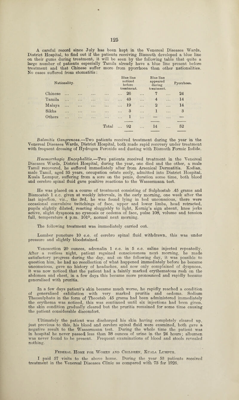 A careful record since July has been kept in the Venereal Diseases Wards, District Hospital, to find out if the patients receiving Bismuth developed a blue line on their gums during treatment, it will be seen by the' following table that quite a large number of patients especially Tamils already have a blue line present before treatment and that Chinese suffer more from pyorrhoea than other nationalities. No cases suffered from stomatitis: Blue line Blue line Nationality. noticed before appeared during Pyorrhoea. treatment. treatment. Chinese ... . . . . 26 7 24 Tamils . . . . 43 4 14 Malays ... . 19 2 14 Sikhs . . . . 3 1 3 Others ... . 1 — — Total ... 92 14 52 Balanitis Gangrenosa.—Two patients received treatment during the year in the Venereal Diseases Wards, District Hospital, both made rapid recovery under treatment with frequent dressing of Hydrogen Peroxide and dusting with Bismuth Formic Iodide. Haemorrhagic Encephalitis.—Two patients received treatment in the Venereal Diseases Wards, District Hospital, during the year,, one died and the other, a male Tamil recovered, he suffered immediately after from Arsenical Dermatitis. Kodian, male Tamil, aged 35 years, occupation estate cooly, admitted into District Hospital, Kuala Lumpur, suffering from ai sore on the penis, duration some time, both blood and cerebro spinal fluid gave positive reactions to the Wassermann test. He was placed on a course of treatment consisting of Sulphostab .45 grams and Bismostab 1 c.c. given at weekly intervals, in the early morning, one week after the last injection, viz., the 3rd, he was found lying in bed unconscious, there were occasional convulsive twitchings of face, upper and lower limbs, head retracted, pupils slightly dilated, reacting sluggishly to light, Kernig’s sign absent, knee jerks active, slight dyspnoea no cyanosis or oedema of face, pulse 108, volume and tension full, temperature 4 p.m. 101°, normal next morning. The following treatment was immediately earned out. Lumber puncture 10 c.c. of cerebro spinal fluid withdrawn, this was under pressure and slightly bloodstained. Venesection 20 ounces, adrenalin 1 c.c. in 5 c.c. saline injected repeatedly. After a restless night, patient regained consciousness next morning, he made satisfactory progress during the day, and on the following day, it was possible to question him, he had no recollection of what happened immediately before he became unconscious, gave no history of headaches, and now only complained of dyspnoea, it was now noticed that the patient had a faintly marked erythematous rash on the abdomen and chest, in a few days this became more pronounced and rapidly became generalised with pruritis. In a few days patient’s skin became much worse, he rapidly reached a condition of generalised exfoliation with very marked pruritis and oedema. Sodium Theosulphate in the form of Theostab .45 grams had been administered immediately the erythema was noticed, this was continued until six injections had been given, the skin condition gradually cleared but the pruritis remained for some time causing the patient considerable discomfort. Ultimately the patient was discharged his skin having completely cleared up, just previous to this, his blood and cerebro spinal fluid were examined, both gave a negative result to the Wassermann test. During the whole time the patient was in hospital he never passed less than 38 ounces of urine in the 24 hours; albumen was never found to be present. Frequent examinations of blood and stools revealed nothing. Federal Home for Women and Children, Kuala Lumpur. I paid 57 visits to the above home. During the year 53 patients received treatment in the Venereal Diseases Clinic as compared with 73 for 1926.