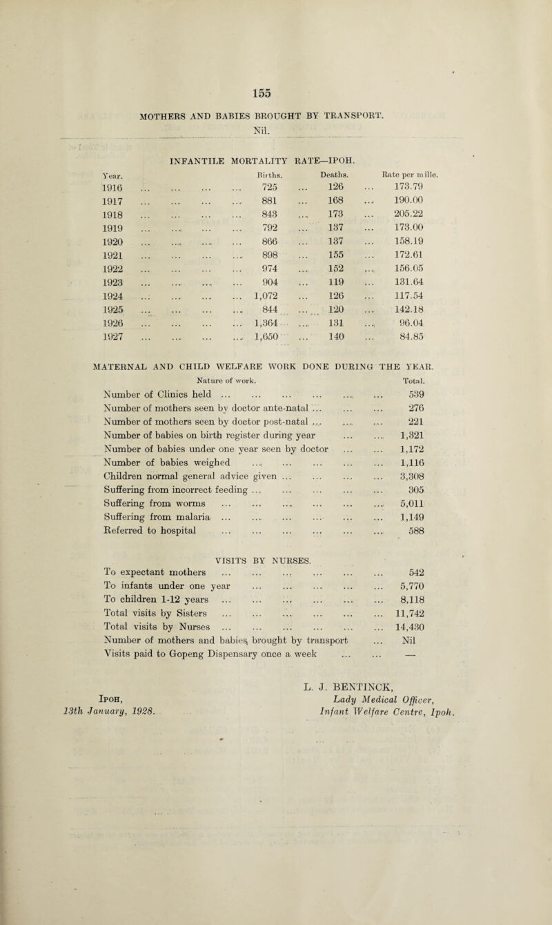 MOTHERS AND BABIES BROUGHT BY TRANSPORT. Nil. Year. 1916 INFANTILE MORTALITY Rirths. 725 RATE—IPOH. Deaths. 126 Rate per mille 173.79 1917 881 168 190.00 1918 843 173 205.22 1919 • • «l • • • 792 137 173.00 1920 . . •) « • «i 866 137 158.19 1921 898 155 172.61 1922 974 152 156.05 1923 • • •*>' • • •! 904 119 131.64 1924 ... 1,072 126 117.54 1925 844 ... . 120 142.18 1926 ... 1,364 131 96.04 1927 • • • .... 1,650 140 84.85 MATERNAL AND CHILD WELFARE WORK DONE DURING THE YEAR. Nature of work. Total. Number of Clinics held ... ... ... ... . 539 Number of mothers seen bv doctor ante-natal ... ... ... 276 Number of mothers seen by doctor post-natal .... .... ... 221 Number of babies on birth register during year ... ... 1,321 Number of babies under one year seen by doctor ... ... 1,172 Number of babies weighed ..., ... ... ... ... 1,116 Children normal general advice given ... ... ... ... 3,308 Suffering from incorrect feeding ... ... ... ... ... 305 Suffering from worms ... .. .... 5,011 Suffering from malaria ... ... ... ... ... ... 1,149 Referred to hospital ... ... ... ... ... ... 588 VISITS BY NURSES. To expectant mothers ... ... . 542 To’ infants under one year ... .. ... 5,770 To children 1-12 years ... . . 8,118 Total visits by Sisters ... ... ... ... ... ... 11,742 Total visits by Nurses ... ... ... ... ... ... 14,430 Number of mothers and babies, brought by transport ... Nil Visits paid to Gopeng Dispensary once a week ... ... — Ipoh, 13th January, 1928. L. J. BENTINCK, Lady Medical Officer, Infant Welfare Centre, Ipoh.